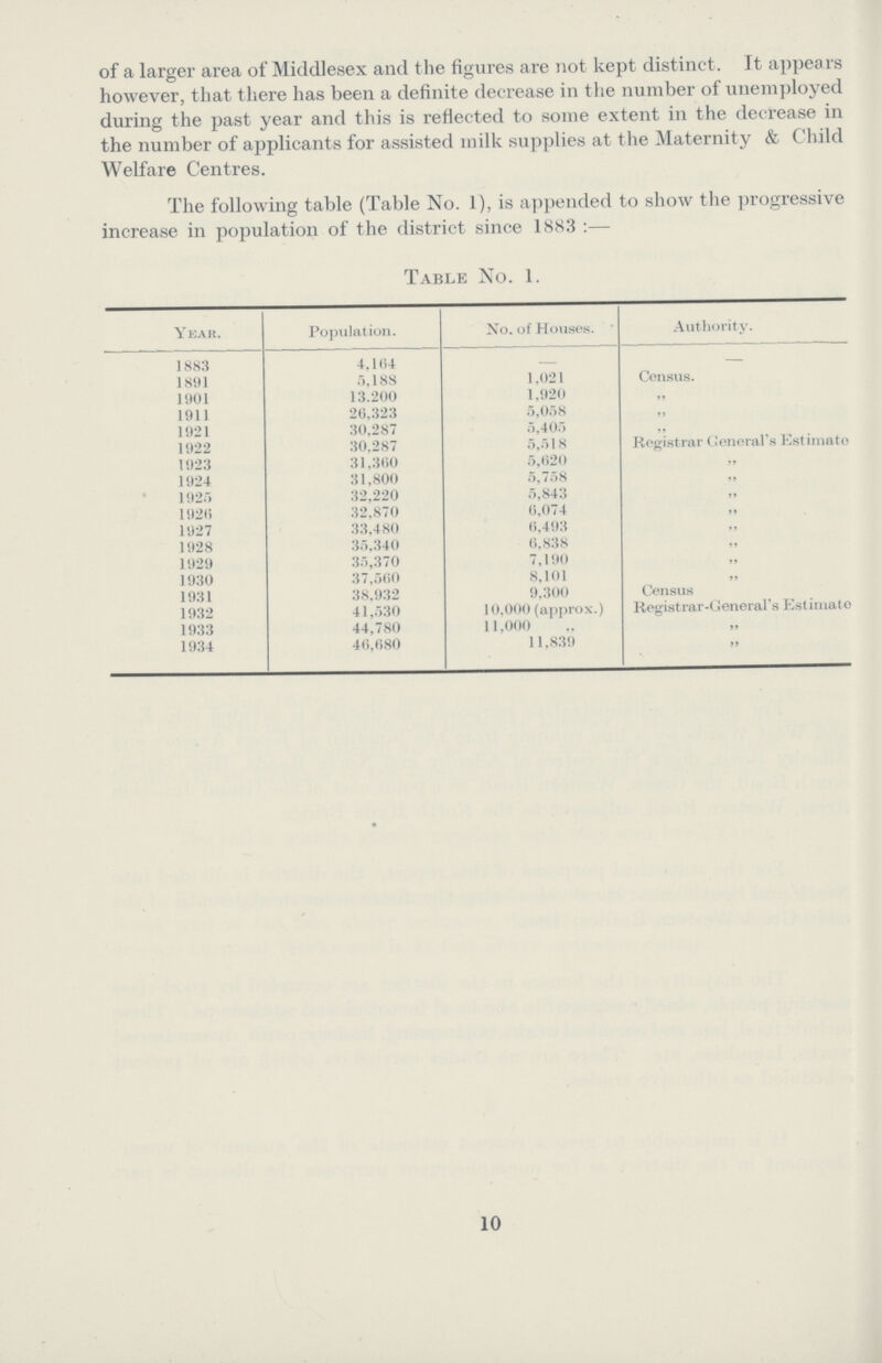 of a larger area of Middlesex and the figures are not kept distinct. It appears however, that there has been a definite decrease in the number of unemployed during the past year and this is reflected to some extent in the decrease in the number of applicants for assisted milk supplies at the Maternity & Child Welfare Centres. The following table (Table No. 1), is appended to show the progressive increase in population of the district since 1883 :— Table No. 1. Year. Population. No. of Houses. Authority. 1883 4,164 1891 5,188 1,021 Census. 1901 13.200 1,920 ,, 1911 26,323 5,058 ,, 1921 30.287 5,405 ,, 1922 30.287 5,518 Registrar General's Estimate 1923 31,360 5,620 ,, 1924 31,800 5,758 ,, 1925 32,220 5,843 ,, 1926 32,870 6,074 ,, 1927 33,480 6,493 ,, 1928 35,340 6,838 ,, 1929 35,370 7,190 ,, 1930 37,560 8,101 ,, 1931 38.932 9,300 Census 1932 41,530 10,000 (approx.) Registrar-General's Estimate 1933 44,780 11,000 ,, 1934 46,680 11,839 ,, 10