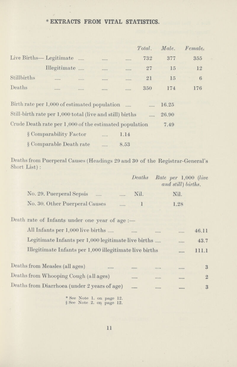 * EXTRACTS FROM VITAL STATISTICS. Total. Male. Female. Live Births— Legitimate 732 377 355 Illegitimate 27 15 12 Stillbirths 21 15 6 Deaths 350 174 176 Birth rate per 1,000 of estimated population 16.25 Still-birth rate per 1,000 total (live and still) births 26.90 Crude Death rate per 1,000 of the estimated population 7.49 § Comparability Factor 1.14 § Comparable Death rate 8.53 Deaths from Puerperal Causes (Headings 29 and 30 of the Registrar-General's Short List) : Deaths Rate per 1,000 (live and still) births. No. 29. Puerperal Sepsis Nil. Nil. No. 30. Other Puerperal Causes 1 1.28 Death rate of Infants under one year of age :— All Infants per 1,000 live births 46.11 Legitimate Infants per 1,000 legitimate live births 43.7 Illegitimate Infants per 1,000 illegitimate live births 111.1 Deaths from Measles (all ages) 3 Deaths from Whooping Cough (all ages) 2 Deaths from Diarrhoea (under 2 years of age) 3 * See Note 1. on page 12. § See Note 2. on. page 12.