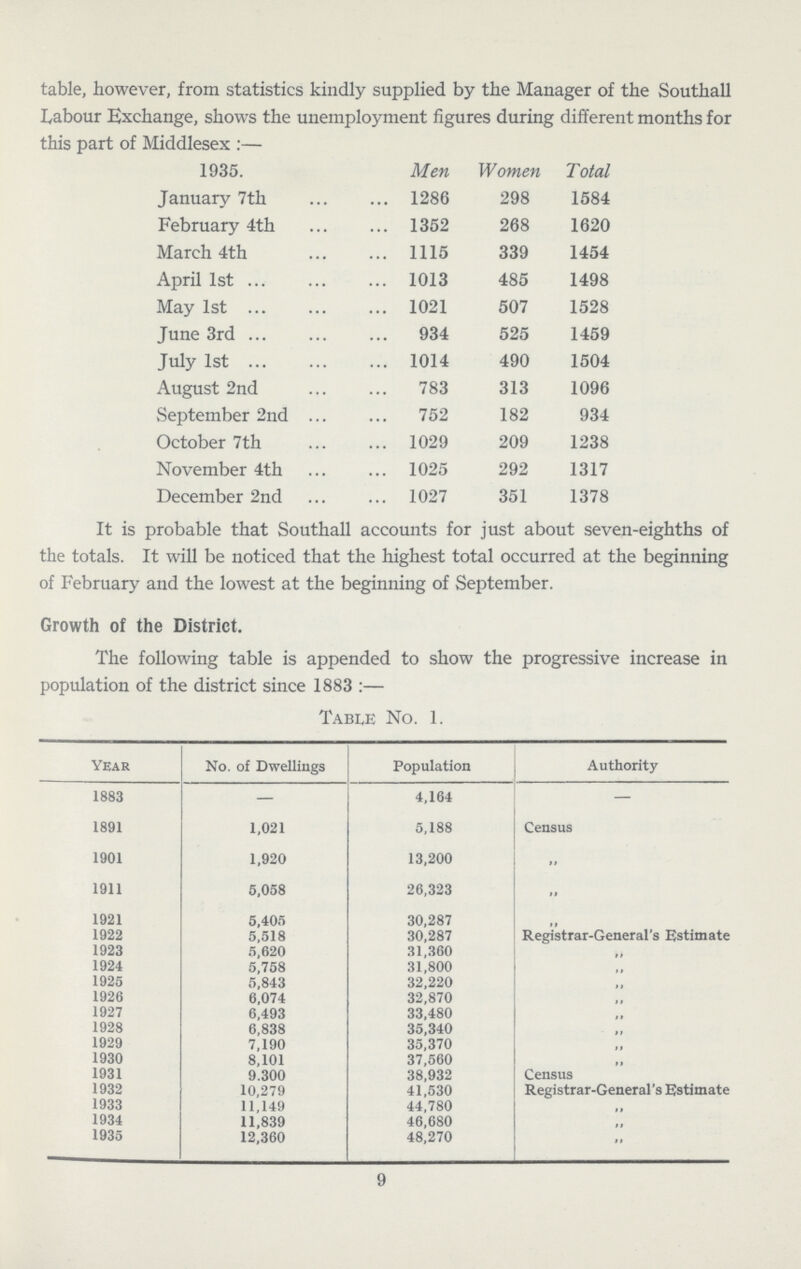 table, however, from statistics kindly supplied by the Manager of the Southall Labour Exchange, shows the unemployment figures during different months for this part of Middlesex :— 1935. Men Women Total January 7th 1286 298 1584 February 4th 1352 268 1620 March 4th 1115 339 1454 April 1st 1013 485 1498 May 1st 1021 507 1528 June 3rd 934 525 1459 July 1st 1014 490 1504 August 2nd 783 313 1096 September 2nd 752 182 934 October 7th 1029 209 1238 November 4th 1025 292 1317 December 2nd 1027 351 1378 It is probable that Southall accounts for just about seven-eighths of the totals. It will be noticed that the highest total occurred at the beginning of February and the lowest at the beginning of September. Growth of the District. The following table is appended to show the progressive increase in population of the district since 1883 :— Table No. 1. year No. of Dwellings Population Authority 1883 — 4,164 — 1891 1,021 5,188 Census 1901 1,920 13,200 „ 1911 5,058 26,323 „ 1921 5,405 30,287 „ 1922 5,518 30,287 Registrar-General's Estimate 1923 5,620 31,360 „ 1924 5,758 31,800 „ 1925 5,843 32,220 „ 1926 6,074 32,870 „ 1927 6,493 33,480 „ 1928 6,838 35,340 „ 1929 7,190 35,370 „ 1930 8,101 37,560 „ 1931 9.300 38,932 Census 1932 10,279 41,530 Registrar-General's Estimate 1933 11,149 44,780 1934 11,839 46,680 „ 1935 12,360 48,270 „ 9