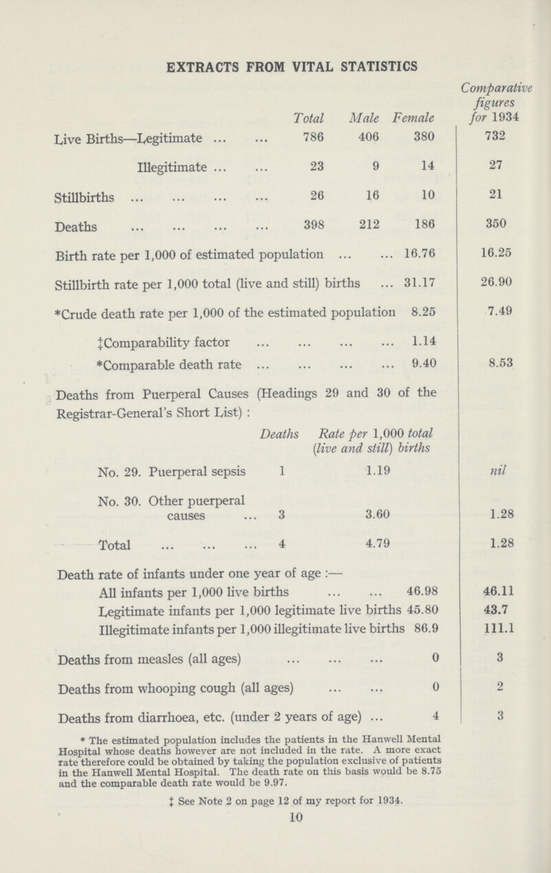 EXTRACTS FROM VITAL STATISTICS Total Male Female Comparative figures for 1934 Live Births—Legitimate 786 406 380 732 Illegitimate 23 9 14 27 Stillbirths 26 16 10 21 Deaths 398 212 186 350 Birth rate per 1,000 of estimated population 16.76 16.25 Stillbirth rate per 1,000 total (live and still) births 31.17 26.90 *Crude death rate per 1,000 of the estimated population l 8.25 7.49 ‡Comparability factor 1.14 *Comparable death rate 9.40 8.53 Deaths from Puerperal Causes (Headings 29 and 30 of the Registrar-General's Short List) : Deaths Rate per 1,000 total (live and still) births No. 29. Puerperal sepsis 1 1.19 nil No. 30. Other puerperal causes 3 3.60 1.28 Total 4 4.79 1.28 Death rate of infants under one year of age :— All infants per 1,000 live births 46.98 46.11 Legitimate infants per 1,000 legitimate live births 45.80 43.7 Illegitimate infants per 1,000 illegitimate live births 86.9 111.1 Deaths from measles (all ages) 0 3 Deaths from whooping cough (all ages) 0 2 Deaths from diarrhoea, etc. (under 2 years of age) 4 3 * The estimated population includes the patients in the Hanwell Mental Hospital whose deaths however are not included in the rate. A more exact rate therefore could be obtained by taking the population exclusive of patients in the Hanwell Mental Hospital. The death rate on this basis would be 8.75 and the comparable death rate would be 9.97. ‡ See Note 2 on page 12 of my report for 1934. 10