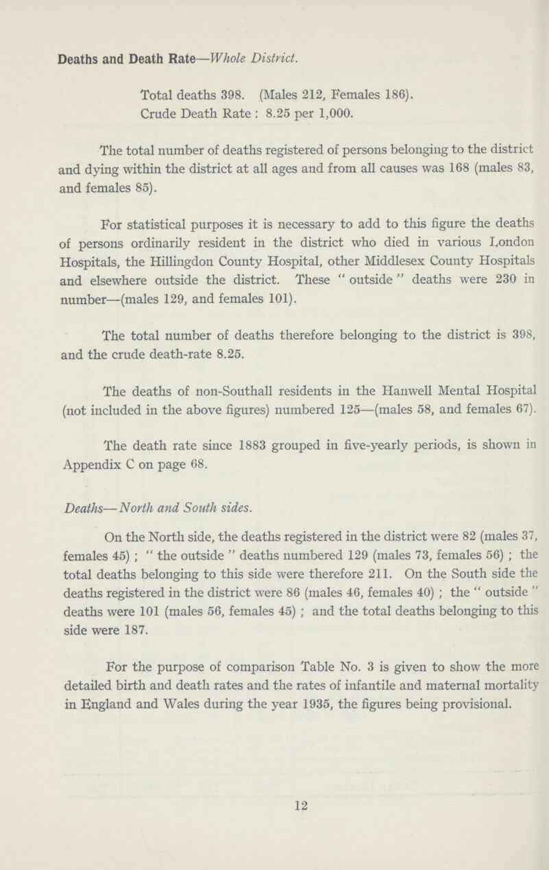 Deaths and Death Rate—Whole District. Total deaths 398. (Males 212, Females 186). Crude Death Rate : 8.25 per 1,000. The total number of deaths registered of persons belonging to the district and dying within the district at all ages and from all causes was 168 (males 83, and females 85). For statistical purposes it is necessary to add to this figure the deaths of persons ordinarily resident in the district who died in various London Hospitals, the Hillingdon County Hospital, other Middlesex County Hospitals and elsewhere outside the district. These  outside  deaths were 230 in number—(males 129, and females 101). The total number of deaths therefore belonging to the district is 398, and the crude death-rate 8.25. The deaths of non-Southall residents in the Hanwell Mental Hospital (not included in the above figures) numbered 125—(males 58, and females 67). The death rate since 1883 grouped in five-yearly periods, is shown in Appendix C on page 68. Deaths—North and South sides. On the North side, the deaths registered in the district were 82 (males 37, females 45) ;  the outside  deaths numbered 129 (males 73, females 56) ; the total deaths belonging to this side were therefore 211. On the South side the deaths registered in the district were 86 (males 46, females 40) ; the  outside  deaths were 101 (males 56, females 45) ; and the total deaths belonging to this side were 187. For the purpose of comparison Table No. 3 is given to show the more detailed birth and death rates and the rates of infantile and maternal mortality in England and Wales during the year 1935, the figures being provisional. 12