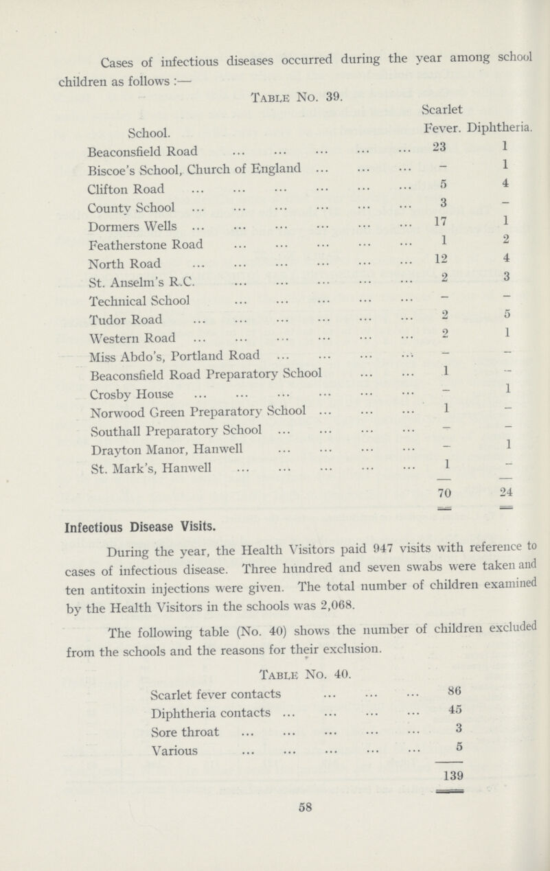 Cases of infectious diseases occurred during the year among school children as follows:— Table No. 39. School. Scarlet Fever. Diphtheria. Beaconsfield Road 23 1 Biscoe's School, Church of England - 1 Clifton Road 5 4 County School 3 - Dormers Wells 17 1 Featherstone Road 1 2 North Road 12 4 St. Anselm's R.C. 2 3 Technical School - - Tudor Road 2 5 Western Road 2 1 Miss Abdo's, Portland Road - - Beaconsfield Road Preparatory School 1 - Crosby House - 1 Norwood Green Preparatory School 1 - Southall Preparatory School - - Drayton Manor, Hanwell - 1 St. Mark's, Hanwell 1 - 70 24 Infectious Disease Visits. During the year, the Health Visitors paid 947 visits with reference to cases of infectious disease. Three hundred and seven swabs were taken and ten antitoxin injections were given. The total number of children examined by the Health Visitors in the schools was 2,068. The following table (No. 40) shows the number of children excluded from the schools and the reasons for their exclusion. Table No. 40. Scarlet fever contacts 86 Diphtheria contacts 45 Sore throat 3 Various 5 139 58