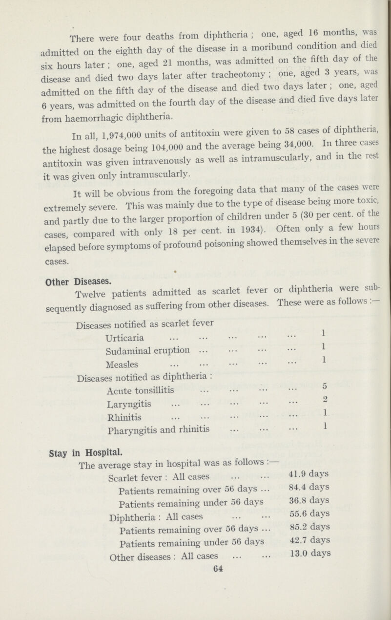 There were four deaths from diphtheria ; one, aged 16 months, was admitted on the eighth day of the disease in a moribund condition and died six hours later ; one, aged 21 months, was admitted on the fifth day of the disease and died two days later after tracheotomy ; one, aged 3 years, was admitted on the fifth day of the disease and died two days later ; one, aged 6 years, was admitted on the fourth day of the disease and died five days later from haemorrhagic diphtheria. In all, 1,974,000 units of antitoxin were given to 58 cases of diphtheria, the highest dosage being 104,000 and the average being 34,000. In three cases antitoxin was given intravenously as well as intramuscularly, and in the rest it was given only intramuscularly. It will be obvious from the foregoing data that many of the cases were extremely severe. This was mainly due to the type of disease being more toxic, and partly due to the larger proportion of children under 5 (30 per cent. of the cases, compared with only 18 per cent. in 1934). Often only a few hours elapsed before symptoms of profound poisoning showed themselves in the severe cases. Other Diseases. Twelve patients admitted as scarlet fever or diphtheria were sub sequently diagnosed as suffering from other diseases. These were as follows Diseases notified as scarlet fever Urticaria 1 Sudaminal eruption 1 Measles 1 Diseases notified as diphtheria: Acute tonsillitis 5 Laryngitis 2 Rhinitis 1 Pharyngitis and rhinitis 1 Stay in Hospital. The average stay in hospital was as follows:— Scarlet fever: All cases 41.9 days Patients remaining over 56 days 84.4 days Patients remaining under 56 days 36.8 days Diphtheria: All cases 55.6 days Patients remaining over 56 days 85.2 days Patients remaining under 56 days 42.7 days Other diseases: All cases 13.0 days 64