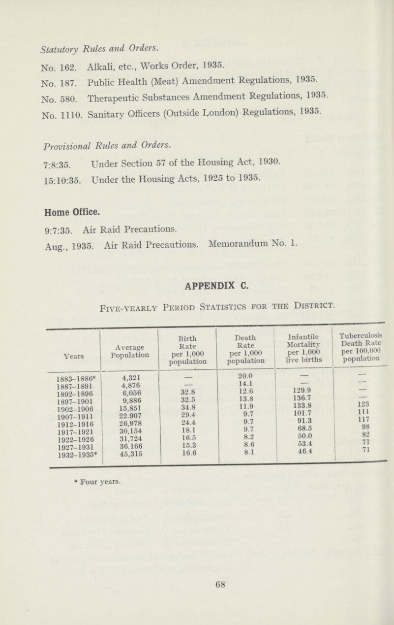 Statutory Rules and Orders. No. 162. Alkali, etc., Works Order, 1935. No. 187. Public Health (Meat) Amendment Regulations, 1935. No. 580. Therapeutic Substances Amendment Regulations, 1935. No. 1110. Sanitary Officers (Outside London) Regulations, 1935. Provisional Rules and Orders. 7:8:35. Under Section 57 of the Housing Act, 1930. 15:10:35. Under the Housing Acts, 1925 to 1935. Home Office. 9:7:35. Air Raid Precautions. Aug., 1935. Air Raid Precautions. Memorandum No. 1. APPENDIX C. Five-yearly Period Statistics for the District. Years Average Population Birth Rate per 1,000 population Death Rate per 1,000 population Infantile Mortality per 1,000 live births Tuberculosis Death Rate per 100,000 population 1883-1886* 4,321 — 20.0 — — 1887-1891 4,876 — 14.1 — — 1892-1896 6,056 32.8 12.6 129.9 — 1897-1901 9,886 32.5 13.8 136.7 — 1902-1906 15,851 34.8 11.9 133.8 123 1907-1911 22.907 29.4 9.7 101.7 111 1912-1916 26,978 24.4 9.7 91.3 117 1917-1921 30,154 18.1 9.7 68.5 98 1922-1926 31,724 16.5 8.2 50.0 82 1927-1931 36.166 15.3 8.6 53.4 71 1932-1935* 45,315 16.6 8.1 46.4 71 * Four years. G8