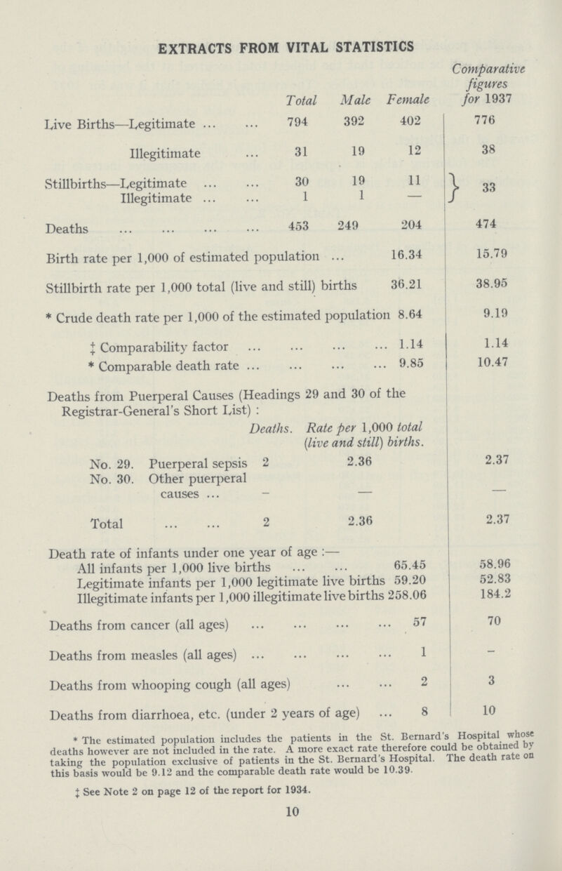 EXTRACTS FROM VITAL STATISTICS Total Male Female Comparative figures for 1937 Live Births—Legitimate 794 392 402 776 Illegitimate 31 19 12 38 Stillbirths—Legitimate 30 19 11 33 Illegitimate 1 1 - Deaths 453 249 204 474 Birth rate per 1,000 of estimated population 16.34 15.79 Stillbirth rate per 1,000 total (live and still) births 36.21 38.95 * Crude death rate per 1,000 of the estimated population 8.64 9.19 ‡Comparability factor 1.14 1.14 * Comparable death rate 9.85 10.47 Deaths from Puerperal Causes (Headings 29 and 30 of the Registrar-General's Short List) : Deaths Rate per 1,000 total (live and still) births. No. 29. Puerperal sepsis 2 2.36 2.37 No. 30. Other puerperal causes - — Total 2 2.36 2.37 Death rate of infants under one year of age:— All infants per 1,000 live births 65.45 58.96 Legitimate infants per 1,000 legitimate live births 59.20 52.83 Illegitimate infants per 1,000 illegitimate live births 258.06 184.2 Deaths from cancer (all ages) 57 70 Deaths from measles (all ages) 1 - Deaths from whooping cough (all ages) 2 3 Deaths from diarrhoea, etc. (under 2 years of age) 8 10 *The estimated population includes the patients in the St. Bernard's Hospital whose deaths however are not included in the rate. A more exact rate therefore could be obtained by taking the population exclusive of patients in the St. Bernard's Hospital. The death rate on this basis would be 9.12 and the comparable death rate would be 10.39. J See Note 2 on page 12 of the report for 1934. 10