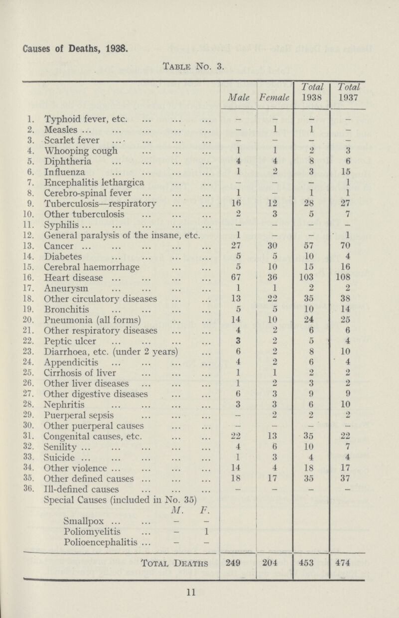 Causes of Deaths, 1938. Table No. 3. Male Female Total 1938 Total 1937 1. Typhoid fever, etc - - — — 2. Measles - 1 1 — 3. Scarlet fever - - - - 4. Whooping cough 1 1 2 3 5. Diphtheria 4 4 8 6 6. Influenza 1 2 3 15 7. Encephalitis lethargica - - - 1 8. Cerebro-spinal fever 1 - 1 1 9. Tuberculosis—respiratory 16 12 28 27 10. Other tuberculosis 2 3 5 7 11. Syphilis - - - - 12. General paralysis of the insane, etc. 1 - - 1 13. Cancer 27 30 57 70 14. Diabetes 5 5 10 4 15. Cerebral haemorrhage 5 10 15 16 16. Heart disease 67 36 103 108 17. Aneurysm 1 1 2 2 18. Other circulatory diseases 13 22 35 38 19. Bronchitis 5 5 10 14 20. Pneumonia (all forms) 14 10 24 25 21. Other respiratory diseases 4 2 6 6 22. Peptic ulcer 3 2 5 4 23. Diarrhoea, etc. (under 2 years) 6 2 8 10 24. Appendicitis 4 2 6 4 25. Cirrhosis of liver 1 1 2 2 26. Other liver diseases 1 2 3 2 27. Other digestive diseases 6 3 9 9 28. Nephritis 3 3 6 10 29. Puerperal sepsis - 2 2 2 30. Other puerperal causes - - - ' - 31. Congenital causes, etc. 22 13 35 22 32. Senility 4 6 10 7 33. Suicide 1 3 4 4 34. Other violence 14 4 18 17 35. Other defined causes 18 17 35 37 36. Ill-defined causes — — — — Special Causes (included in No. 35) M. F. Smallpox - - Poliomyelitis - 1 Polioencephalitis — — Total Deaths 249 204 453 474 11