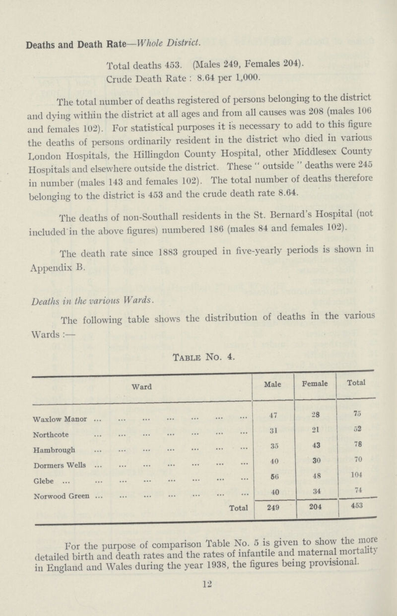 Deaths and Death Rate—Whole District. Total deaths 453. (Males 249, Females 204). Crude Death Rate : 8.04 per l.,000. The total number of deaths registered of persons belonging to the district and dying within the district at all ages and from all causes was 208 (males 100 and females 102). For statistical purposes it is necessary to add to this figure the deaths of persons ordinarily resident in the district who died in various London Hospitals, the Hillingdon County Hospital, other Middlesex County Hospitals and elsewhere outside the district. These outside deaths were 245 in number (males 143 and females 102). The total number of deaths therefore belonging to the district is 453 and the crude death rate 8.04. The deaths of non-Southall residents in the St. Bernard's Hospital (not included in the above figures) numbered 180 (males 84 and females 102). The death rate since 1883 grouped in five-yearly periods is shown in Appendix B. Deaths in the various Wards. The following table shows the distribution of deaths in the various Wards:— Table No. 4. Ward Male Female Total Waxlow Manor 47 28 75 Northcote 31 21 52 Hambrough 35 43 78 Dormers Wells 40 30 70 Glebe 56 48 104 Norwood Green 40 34 74 Total 249 204 453 For the purpose of comparison Table No. 5 is given to show the more detailed birth and death rates and the rates of infantile and maternal mortality in England and Wales during the year 1938, the figures being provisional. 12