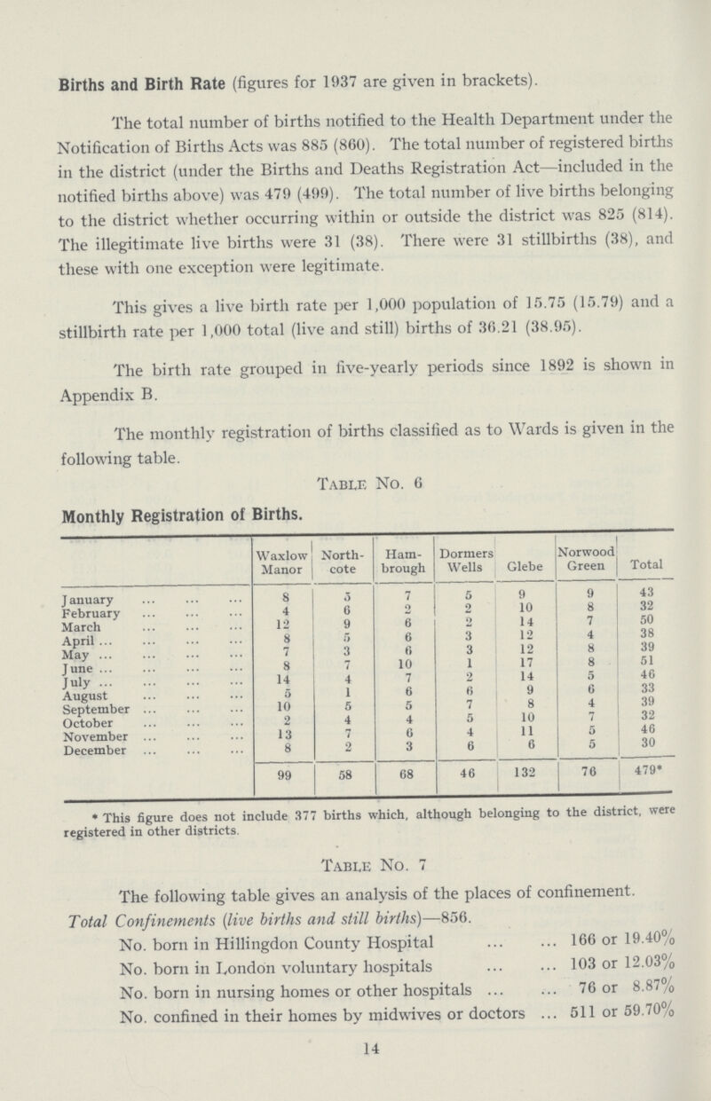 Births and Birth Rate (figures for 1937 are given in brackets). The total number of births notified to the Health Department under the Notification of Births Acts was 885 (860). The total number of registered births in the district (under the Births and Deaths Registration Act—included in the notified births above) was 479 (499). The total number of live births belonging to the district whether occurring within or outside the district was 825 (814). The illegitimate live births were 31 (38). There were 31 stillbirths (38), and these with one exception were legitimate. This gives a live birth rate per 1,000 population of 15.75 (15.79) and a stillbirth rate per 1,000 total (live and still) births of 30.21 (38.95). The birth rate grouped in five-yearly periods since 1892 is shown in Appendix B. The monthly registration of births classified as to Wards is given in the following table. Table No. 6 Monthly Registration of Births. Waxlow Manor North cote Ham brough Dormers Wells Glebe Norwood Green Total January 8 0 7 5 9 9 43 February 4 6 o 2 10 8 32 March 12 9 6 o 14 7 50 April 8 5 6 3 12 4 38 May 7 3 6 3 12 8 39 June 8 7 10 1 17 8 51 July 14 4 7 2 14 5 46 August 5 1 6 6 9 6 33 September 10 5 5 7 8 4 39 October 2 4 4 5 10 7 32 November 13 7 G 4 11 5 46 December 8 2 3 6 6 5 30 99 58 68 46 132 76 479* * This figure does not include 377 births which, although belonging to the district, were registered in other districts. Table No. 7 The following table gives an analysis of the places of confinement. Total Confinements (live births and still births)—856. No. born in Hillingdon County Hospital 166 or 19.40% No. born in London voluntary hospitals 103 or 12.03% No. born in nursing homes or other hospitals . 76 or 8.87% No. confined in their homes by midwives or doctors 511 or 59.70% 14