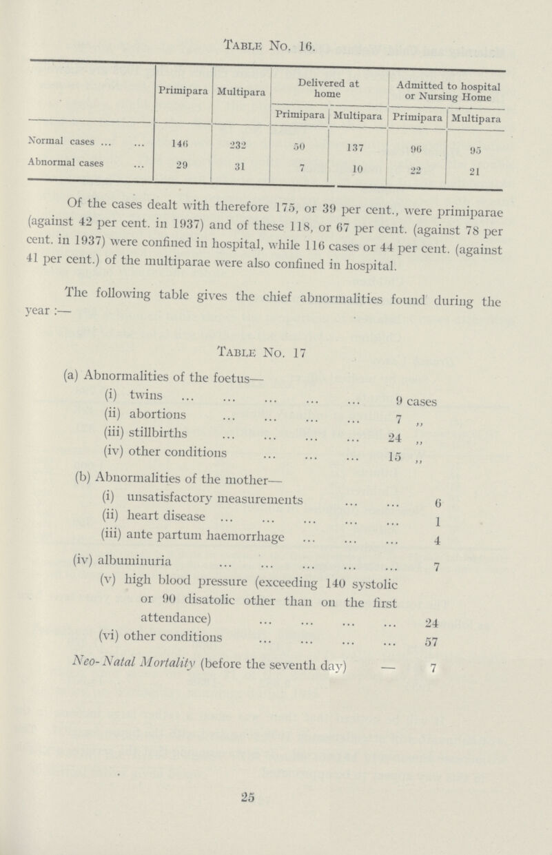 Table No. 16. Primipara Multipara Delivered at home Admitted to hospital or Nursing Home Primipara Multipara Primipara Multipara Normal cases ... 146 232 50 137 96 95 Abnormal cases 29 31 7 10 22 21 Of the cases dealt with therefore 175, or 39 per cent., were primiparae (against 42 per cent. in 1937) and of these 118, or 67 per cent. (against 78 per cent. in 1937) were confined in hospital, while 116 cases or 44 per cent. (against 41 per cent.) of the multiparae were also confined in hospital. The following table gives the chief abnormalities found during the year:— Table No. 17 (a) Abnormalities of the foetus— (i) twins 9 cases (ii) abortions 7 „ (iii) stillbirths 24 „ (iv) other conditions 15 „ (b) Abnormalities of the mother— (i) unsatisfactory measurements 6 (ii) heart disease 1 (iii) ante partum haemorrhage 4 (iv) albuminuria 7 (v) high blood pressure (exceeding 140 systolic or 90 disatolic other than on the first attendance) 24 (vi) other conditions 57 Neo- Natal Moriality (before the seventh day) 7 25