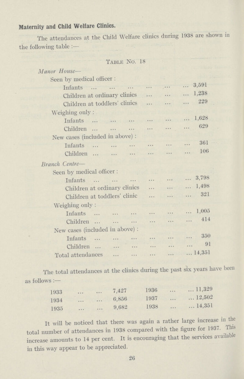 Maternity and Child Welfare Clinics. The attendances at the Child Welfare clinics during 1938 are shown in the following table:— Table No. 18 Manor House— vSeen by medical officer: Infants 3,591 Children at ordinary clinics 1,238 Children at toddlers' clinics 229 Weighing only: Infants 1,628 Children 629 New cases (included in above): Infants 361 Children 106 Branch Centre— Seen by medical officer : Infants 3,798 Children at ordinary clinics 1,498 Children at toddlers' clinic 321 Weighing only: Infants 1,005 Children 414 New cases (included in above): Infants 350 Children 91 Total attendances 14,351 The total attendances at the clinics during the past six years have been as follows:— 1933 7,427 1936 11,329 1934 6,856 1937 12,502 1935 9,682 1938 14,351 It will be noticed that there was again a rather large increase in the total number of attendances in 1938 compared with the figure for 1937. This increase amounts to 14 per cent. It is encouraging that the services available in this way appear to be appreciated. 26