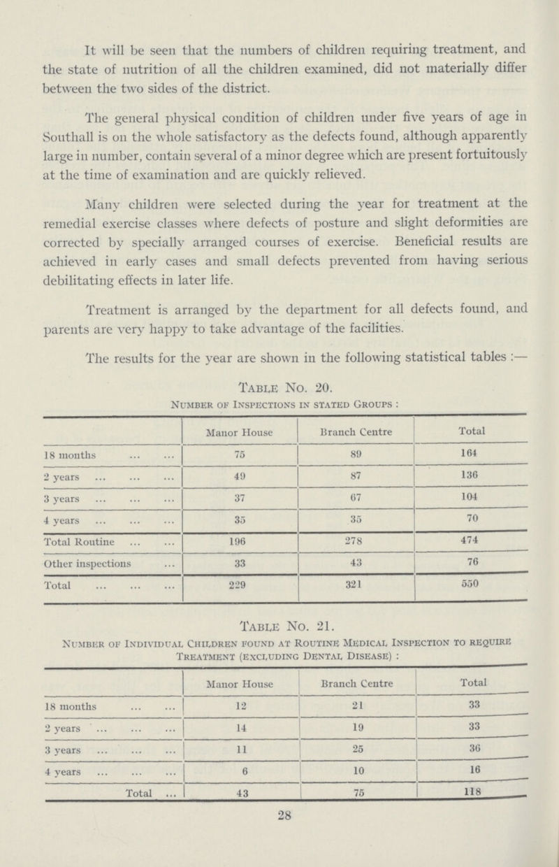It will be seen that the numbers of children requiring treatment, and the state of nutrition of all the children examined, did not materially differ between the two sides of the district. The general physical condition of children under five years of age in Southall is on the whole satisfactory as the defects found, although apparently large in number, contain several of a minor degree which are present fortuitously at the time of examination and are quickly relieved. Many children were selected during the year for treatment at the remedial exercise classes where defects of posture and slight deformities are corrected by specially arranged courses of exercise. Beneficial results are achieved in early cases and small defects prevented from having serious debilitating effects in later life. Treatment is arranged by the department for all defects found, and parents are very happy to take advantage of the facilities. The results for the year are shown in the following statistical tables:— Table No. 20. Number of Inspections in stated Groups: Manor House Branch Centre Total 18 months 75 89 164 2 years 49 87 136 3 years 37 67 104 4 years 35 35 70 Total Routine 196 278 474 Other inspections 33 43 76 Total 229 321 550 Table No. 21. Number ok Individual Children found at Routine Medical Inspection to require Treatment (excluding Dental Disease) : Manor House Branch Centre  18 months 12 21 33 2 years 14 19 33 3 years 11 25 36 4 years 6 10 16 Total ... 43 75 118 28