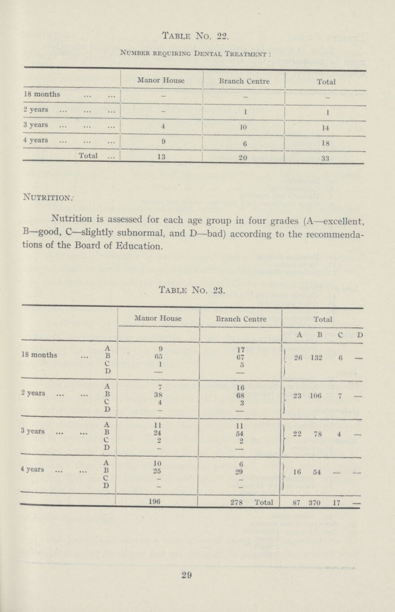 Table No. 22. Number requiring Dental Treatment : Manor House Branch Centre Total 18 months - - - 2 years - 1 1 3 years 4 10 14 4 years 9 6 18 Total 13 20 33 Nutrition. Nutrition is assessed for each age group in four grades (A—excellent, B—good, C—slightly subnormal, and D—bad) according to the recommenda tions of the Board of Education. Table No. 23. Manor House Branch Centre Total A B C d 18 months A 9 17 26 132 6 — B 65 67 C 1 5 D — — 2 years A 7 16 23 106 7 — B 38 68 C 4 3 D — 3 years A 11 11 22 78 4 — B 24 54 C 2 2 D - — 4 years A 10 6 1 16 J 54 — — B 25 29 C - - D - - 196 278 Total 87 370 17 — 29