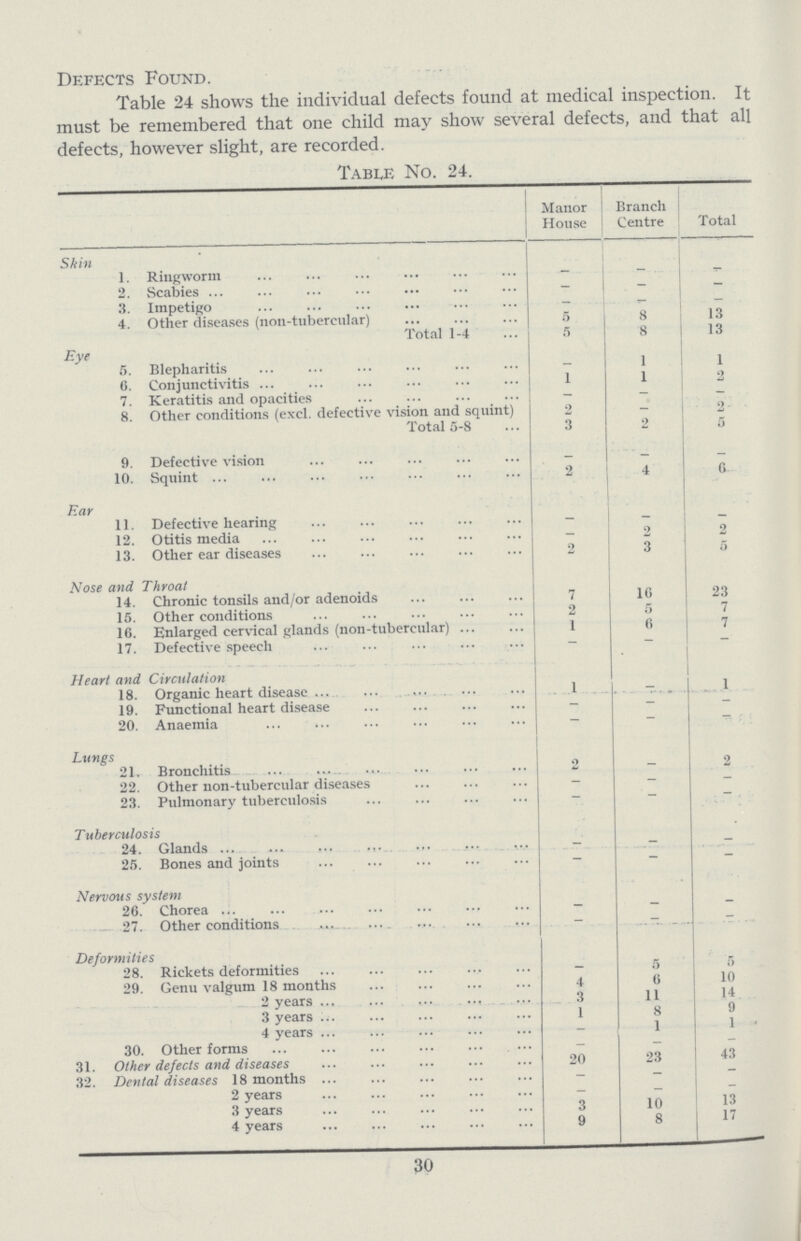 Defects Found. Table 24 shows the individual defects found at medical inspection. It must be remembered that one child may show several defects, and that all defects, however slight, are recorded. Table No. 24. Manor House Branch Centre Total Skin 1. Ringworm — - - 2. Scabies — - — 3. Impetigo - - - 4. Other diseases (non-tubercular) 5 8 13 Total 1-4 5 8 13 Eye 5. Blepharitis - 1 1 0. Conjunctivitis 1 1 2 7. Keratitis and opacities — — - 8. Other conditions (excl. defective vision and squint) 2 - 2 Total 5-8 3 2 5 9. Defective vision - - - 10. Squint 2 4 6 Ear 11. Defective hearing — - - 12. Otitis media — 2 2 13. Other ear diseases 2 3 5 Nose and Throat 14. Chronic tonsils and/or adenoids 7 16 23 15. Other conditions 2 5 7 16. Enlarged cervical glands (non-tubercular) 1 6 7 17. Defective speech - — — Heart and Circulation 18. Organic heart disease 1 - 1 19. Functional heart disease - — - 20. Anaemia - - - Lungs 21. Bronchitis 2 — 2 22. Other non-tubercular diseases — - - 23. Pulmonary tuberculosis - - - Tuberculosis 24. Glands - - - 25. Bones and joints - - — Nervous system 26. Chorea — — - 27. Other conditions - - - Deformities 28. Rickets deformities — 5 5 29. Genu valgum 18 months 4 6 10 2 years 3 11 14 3 years 1 8 9 4 years - 1 1 30. Other forms - — - 31. Other defects and diseases 20 23 43 32. Dental diseases 18 months - - - 2 years — - - 3 years 3 10 13 4 years 9 8 17 30