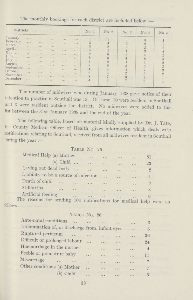 The monthly bookings for each district are included below:— Districts No. 1 No. 2 No. 3 No. 4 No. 5 January 1 9 - 3 1 February 5 4 3 2 2 March 5 2 2 2 2 April 6 1 1 3 4 May 2 6 3 4 2 June 8 6 4 8 4 July 4 2 1 4 2 August 7 8 3 3 2 September 4 4 4 7 3 October 6 5 2 9 2 November 8 7 3 3 1 December 4 3 7 2 4 The number of midwives who during January 1038 gave notice of their intention to practise in Southall was 13. Of these, 10 were resident in Southall and 3 were resident outside the district. No midwives were added to this list between the 31st January 1938 and the end of the year. The following table, based on material kindly supplied by Dr. J. Tate, the County Medical Officer of Health, gives information which deals with notifications relating to Southall, received from all midwives resident in Southall during the year:— Table No. 25. Medical Help (a) Mother 81 (b) Child 23 Laying out dead body 2 Liability to be a source of infection 1 Death of child 3 Stillbirths 8 Artificial feeding 6 The reasons for sending 104 notifications for medical help were as follows:— Table No. 26 Ante-natal conditions 3 Inflammation of, or discharge from, infant eyes 6 Ruptured perineum 36 Difficult or prolonged labour 24 Haemorrhage in the mother 4 Feeble or premature baby 11 Miscarriage 7 Other conditions (a) Mother 7 (b) Child 6 33