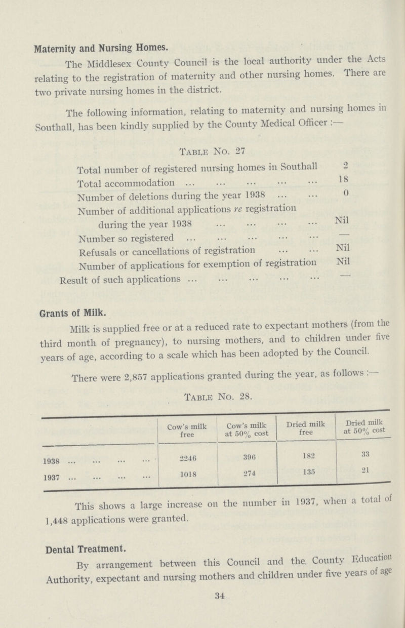 Maternity and Nursing Homes. The Middlesex County Council is the local authority under the Acts relating to the registration of maternity and other nursing homes. There are two private nursing homes in the district. The following information, relating to maternity and nursing homes in Southall, has been kindly supplied by the County Medical Officer:— Table No. 27 Total number of registered nursing homes in Southall 2 Total accommodation 18 Number of deletions during the year 1038 0 Number of additional applications re registration during the year 1938 Nil Number so registered — Refusals or cancellations of registration Nil Number of applications for exemption of registration Nil Result of such applications — Grants of Milk. Milk is supplied free or at a reduced rate to expectant mothers (from the third month of pregnancy), to nursing mothers, and to children under five years of age, according to a scale which has been adopted by the Council. There were 2,857 applications granted during the year, as follows:— Table No. 28. Cow's milk free Cow's milk at 50% cost Dried milk free Dried milk at 50% cost 1938 2246 396 182 33 1937 1018 274 135 21 This shows a large increase on the number in 1937, when a total of 1,448 applications were granted. Dental Treatment. By arrangement between this Council and the. County Education Authority, expectant and nursing mothers and children under five years of age 34