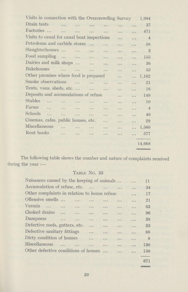 Visits in connection with the Overcrowding Survey 1,994 Drain tests 37 Factories 471 Visits to canal for canal boat inspections 4 Petroleum and carbide stores 58 Slaughterhouses 3 Food sampling 155 Dairies and milk shops 36 Bakehouses 55 Other premises where food is prepared 1,162 Smoke observations 21 Tents, vans, sheds, etc. 16 Deposits and accumulations of refuse 149 Stables 10 Farms 4 Schools 46 Cinemas, cafes, public houses, etc. 29 Miscellaneous 1,560 Rent books 577 14,668 The following table shows the number and nature of complaints received during the year:— Table No. 33 Nuisances caused by the keeping of animals 11 Accumulation of refuse, etc. 34 Other complaints in relation to house refuse 17 Offensive smells 21 Vermin 63 Choked drains 96 Dampness 38 Defective roofs, gutters, etc 35 Defective sanitary fittings 68 Dirty condition of houses 8 Miscellaneous 130 Other defective conditions of houses 150 671 39