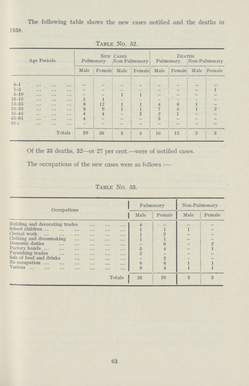 The following table shows the new cases notified and the deaths in 1938. Table No. 52. Age Periods New Cases Pulmonary Non-Pulmonary Deaths Pulmonary Non-Pulmonary Male Female Male Female Male Female Male Female 0-1 - - - - - - - - 1-5 - — - - - - - 1 5-10 - - 1 1 - - - - 10-15 1 1 - - - - - - 15-25 8 12 1 1 4 6 1 - 25-35 9 9 1 1 7 5 1 2 35-45 4 4 - 2 2 1 - - 45-65 4 - - - 3 - - - 65+ - - - - - - - - Totals 26 26 3 5 16 12 2 3 Of the 33 deaths, 32—or 27 per cent.—were of notified cases. The occupations of the new cases were as follows:— Table No. 53. Occupations Pulmonary Non-Pulmonary Male Female Male Female Building and decorating trades 4 - - - School children 1 1 1 - Clerical work 1 2 - - Clothing and dressmaking 1 1 - - Domestic duties - 6 - 2 Factory hands 5 4 - 1 Furnishing trades 2 - — - Sale of food and drinks 2 - - No occupation 6 6 1 1 Various 6 4 1 1 Totals 26 26 3 5 63