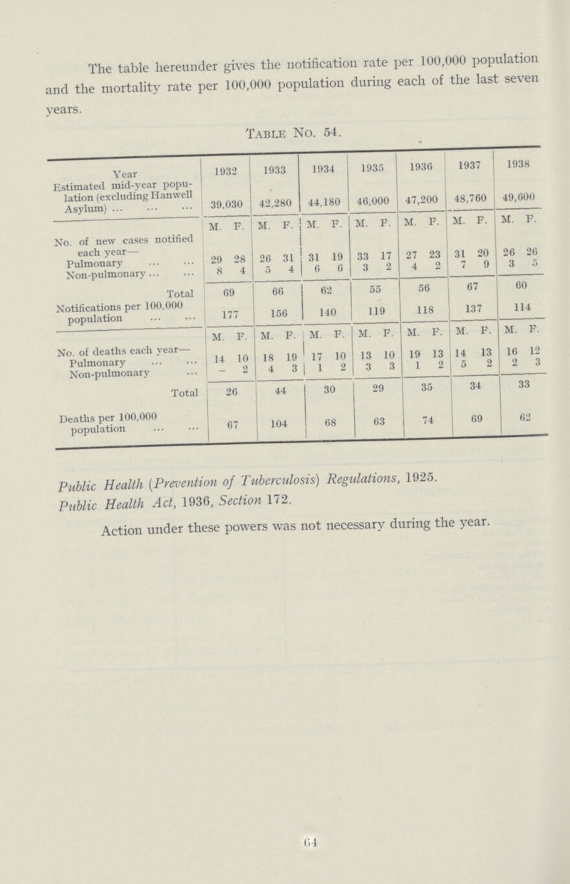 The table hereunder gives the notification rate per 100,000 population and the mortality rate per 100,000 population during each of the last seven years. Table No. 54. Year 1932 1933 1934 1935 1936 1937 1938 Estimated mid-year popu lation (excluding Hanwell Asylum) 39.030 42,280 44,180 46,000 47,200 48,760 49,600 M. F. M. F. M. F. M F M F. M. F. M. F. No. of new cases notified each year— Pulmonary 29 28 26 31 31 19 33 17 27 23 31 20 26 26 Non-pulmonary 8 4 5 4 6 6 3 2 4 2 7 9 3 5 Total 69 60 62 55 56 67 60 Notifications per 100,000 population 177 156 140 119 118 137 114 M. F. M. F. M. F. M. F. M. F. M. F. M. F. No. of deaths each year— Pulmonary 14 10 18 19 17 10 13 10 19 13 14 13 16 12 Non-plumonary - 2 4 3 1 2 3 3 1 2 5 2 2 3 Total 26 44 30 29 35 34 33 Deaths per 100,000 population 67 104 68 63 74 69 62 Public Health (Prevention of Tuberculosis) Regulations, 1925. Public Health Act, 1936, Section 172. Action under these powers was not necessary during the year. 64