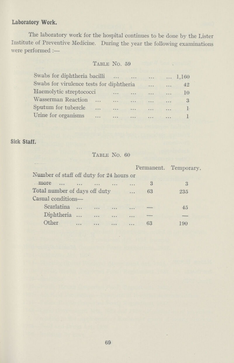 Laboratory Work. The laboratory work for the hospital continues to be done by the Lister Institute of Preventive Medicine. During the year the following examinations were performed:— Table No. 59 Swabs for diphtheria bacilli 1,160 Swabs for virulence tests for diphtheria 42 Haemolytic streptococci 10 Wasserman Reaction 3 Sputum for tubercle 1 Urine for organisms 1 Sick Staff. Table No. 60 Permanent. Temporary. Number of staff off duty for 24 hours or more 3 3 Total number of days off duty 63 235 Casual conditions— Scarlatina — 45 Diphtheria — — Other 63 190 69