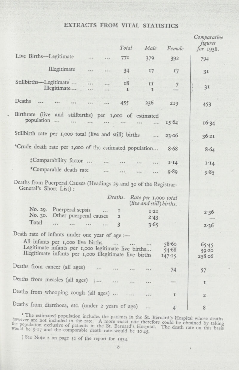 EXTRACTS FROM VITAL STATISTICS Total Male Female Comparative figures for 1938. Live Births—Legitimate 771 379 392 794 Illegitimate 34 17 17 31 Stillbirths—Legitimate 18 11 7 31 Illegitimate 1 1 - Deaths 455 236 219 453 Birthrate (live and stillbirths) per 1,000 of estimated population 15.64 16.34 Stillbirth rate per 1,000 total (live and still) births 23.06 36.21 *Crude death rate per 1,000 of the estimated population 8.68 8.64 ‡ Comparability factor 1.14 1.14 *Comparable death rate 9.89 9.85 Deaths from Puerperal Causes (Headings 29 and 30 of the Registrar General's Short List): Deaths. Rate per 1,000 total (live and still) births. No. 29. Puerperal sepsis 1 1.21 2.36 No. 30. Other puerperal causes 2 2.43 — Total 3 3.65 2.36 Death rate of infants under one year of age:— All infants per 1,000 live births 58.60 65.45 Legitimate infants per 1,000 legitimate live births 54.68 59.20 Illegitimate infants per 1,000 illegitimate live births 147.15 258.06 Deaths from cancer (all ages) 74 57 Deaths from measles (all ages) — 1 Deaths from whooping cough (all ages) 1 2 Deaths from diarrhoea, etc. (under 2 years of age) 4 8 * The estimated population includes the patients in the St. Bernard's Hospital whose deaths however are not included in the rate. A more exact rate therefore could be obtained by taking the population exclusive of patients in the St. Bernard's Hospital. The death rate on this basis would be 9.17 and the comparable death rate would be 10.45. ‡ See Note 2 on page 12 of the report for 1934. 8