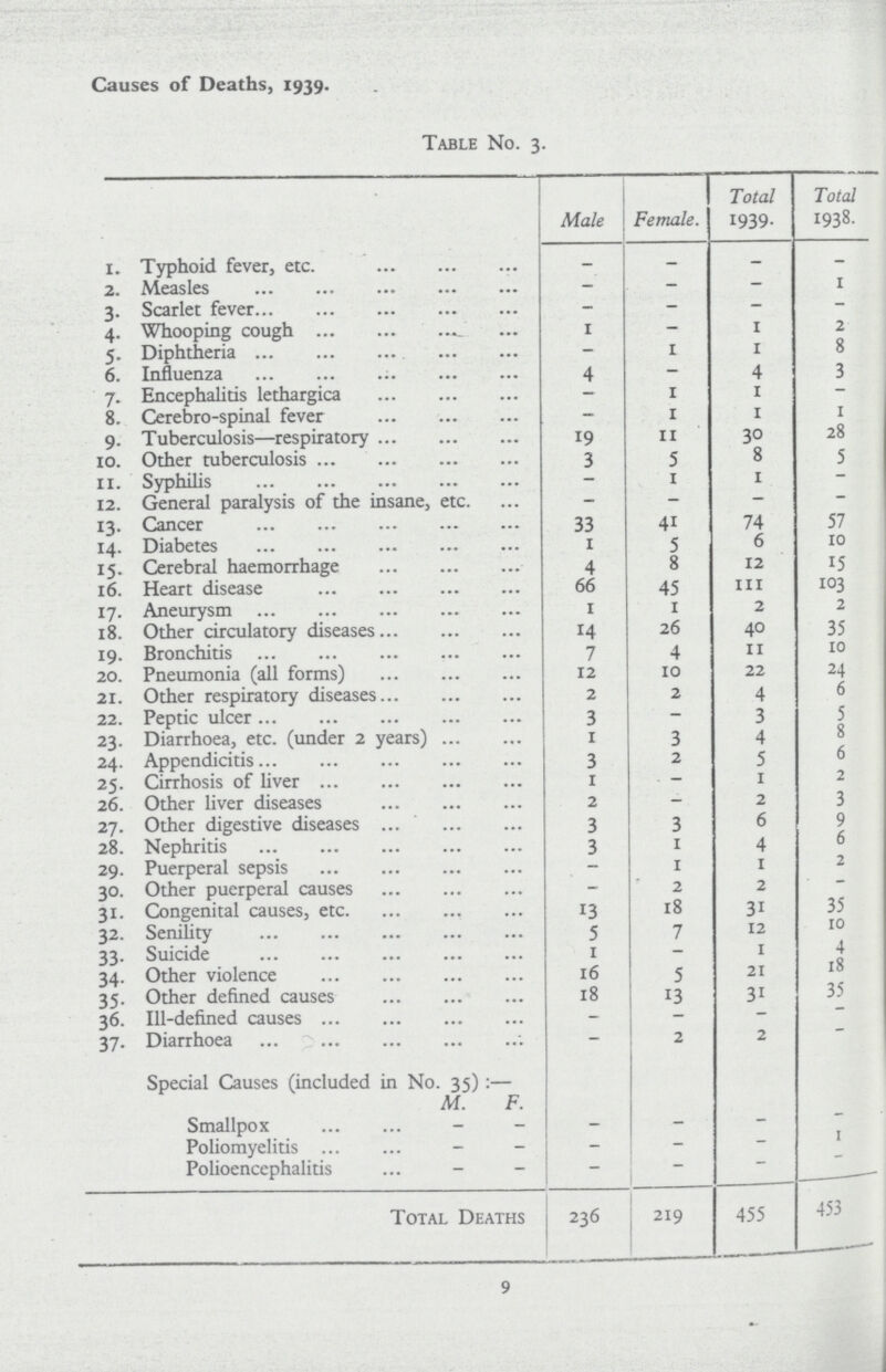 Causes of Deaths, 1939. Table No. 3. Male Female. Total I939. Total 1938. 1. Typhoid fever, etc. — - - - 2. Measles - — — 1 3. Scarlet fever - - - - 4. Whooping cough 1 - 1 2 5. Diphtheria - 1 1 8 6. Influenza 4 — 4 3 7. Encephalitis lethargica - 1 1 - 8. Cerebro-spinal fever - 1 1 1 9. Tuberculosis—respiratory 19 11 30 28 10. Other tuberculosis 3 5 8 5 11. Syphilis - 1 1 - 12. General paralysis of the insane, etc. - — — — 13. Cancer 33 41 74 57 14. Diabetes 1 5 6 10 15. Cerebral haemorrhage 4 8 12 15 16. Heart disease 66 45 111 103 17. Aneurysm 1 1 2 2 18. Other circulatory diseases 14 26 40 35 19. Bronchitis 7 4 11 10 20. Pneumonia (all forms) 12 10 22 24 21. Other respiratory diseases 2 2 4 6 22. Peptic ulcer 3 - 3 5 23. Diarrhoea, etc. (under 2 years) 1 3 4 8 24. Appendicitis 3 2 5 6 25. Cirrhosis of liver 1 - 1 2 26. Other liver diseases 2 - 2 3 27. Other digestive diseases 3 3 6 9 28. Nephritis 3 1 4 6 29. Puerperal sepsis - 1 1 2 30. Other puerperal causes - 2 2 — 31. Congenital causes, etc. 13 18 31 35 32. Senility 5 7 12 10 33. Suicide 1 - 1 4 34. Other violence 16 5 21 18 35. Other defined causes 18 13 31 35 36. Ill-defined causes - - - - 37. Diarrhoea - 2 2 - Special Causes (included in No. 35):— M. F. Smallpox - - - - - - Poliomyelitis - - - - - 1 Polioencephalitis - - - - - - Total Deaths 236 219 455 453 9