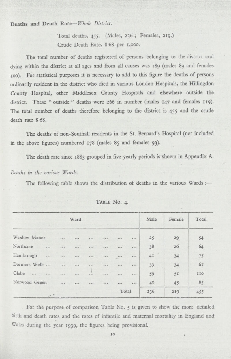 Deaths and Death Rate—Whole District. Total deaths, 455. (Males, 236; Females, 219.) Crude Death Rate, 8 68 per 1,000. The total number of deaths registered of persons belonging to the district and dying within the district at all ages and from all causes was 189 (males 89 and females 100). For statistical purposes it is necessary to add to this figure the deaths of persons ordinarily resident in the district who died in various London Hospitals, the Hillingdon County Hospital, other Middlesex County Hospitals and elsewhere outside the district. These outside deaths were 266 in number (males 147 and females 119). The total number of deaths therefore belonging to the district is 455 and the crude death rate 8.68. The deaths of non-Southall residents in the St. Bernard's Hospital (not included in the above figures) numbered 178 (males 85 and females 93). The death rate since 1883 grouped in five-yearly periods is shown in Appendix A. / Deaths in the various Wards. The following table shows the distribution of deaths in the various Wards:— Table No. 4. Ward Male Female Total Waxlow Manor 25 29 54 Northcote 38 26 64 Hambrough 41 34 75 Dormers Wells 33 34 67 Glebe 59 51 110 Norwood Green 40 45 85 Total 236 219 455 For the purpose of comparison Table No. 5 is given to show the more detailed birth and death rates and the rates of infantile and maternal mortality in England and Wales during the year 1939, the figures being provisional. 10