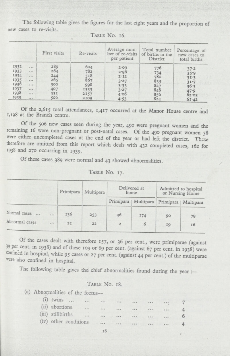 The following table gives the figures for the last eight years and the proportion of new cases to re-visits. Table No. 16. First visits Re-visits Average num ber of re-visits per patient Total number of births in the District Percentage of new cases to total births 1932 289 604 2.09 776 37.2 1933 264 782 2.96 734 35.9 1934 244 518 2.12 780 31.3 1935 265 867 3.27 835 31.7 1936 300 998 3.33 827 36.3 1937 407 1333 3.27 848 47.9 1938 531 2157 4.06 856 62.03 1939 506 2109 4.53 824 61.42 Of the 2,615 total attendances, 1,417 occurred at the Manor House centre and 1,198 at the Branch centre. Of the 506 new cases seen during the year, 490 were pregnant women and the remaining 16 were non-pregnant or post-natal cases. Of the 490 pregnant women 58 were either uncompleted cases at the end of the year or had left the district. These therefore are omitted from this report which deals with 432 completed cases, 162 for 1938 and 270 occurring in 1939. Of these cases 389 were normal and 43 showed abnormalities. Table No. 17. Primipara Multipara Delivered at home Admitted to hospital or Nursing Home Primipara Multipara Primipara Multipara Normal cases 136 253 46 174 90 79 Abnormal cases 21 22 2 6 19 16 Of the cases dealt with therefore 157, or 36 per cent., were primiparae (against 39 per cent. in 1938) and of these 109 or 69 per cent. (against 67 per cent. in 1938) were confined in hospital, while 95 cases or 27 per cent. (against 44 per cent.) of the multiparae were also confined in hospital. The following table gives the chief abnormalities found during the year:— Table No. 18. (a) Abnormalities of the foetus— (i) twins 7 (ii) abortions 4 (iii) stillbirths 6 (iv) other conditions 4 18