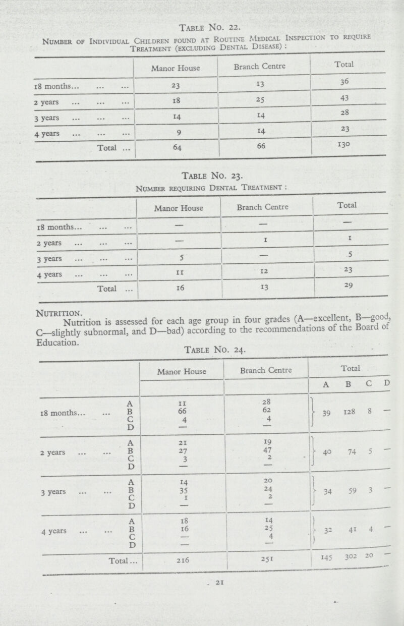 Table No. 22. Number of Individual Children found at Routine Medical Inspection to require Treatment (excluding Dental Disease): Manor House Branch Centre Total 18 months 23 13 36 2 years 18 25 43 3 years 14 14 28 4 years 9 14 23 Total 64 66 130 Table No. 23. Number requiring Dental Treatment: Manor House Branch Centre Total 18 months — - — 2 years — 1 1 3 years 5 — 5 4 years 11 12 23 Total 16 13 29 Nutrition. Nutrition is assessed for each age group in four grades (A—excellent, B—good, C—slightly subnormal, and D—bad) according to the recommendations of the Board of Education. Table No. 24. Manor House Branch Centre Total A B C D 18 months A 11 28 39 128 8 — B 66 62 C 4 4 D — — 2 years A 21 19 40 74 5 — B 27 47 C 3 2 D — — 3 years A 14 20 34 59 3 — B 35 24 C 1 2 D — — 4 years A 18 14 32 41 4 - B 16 25 C — 4 D — — Total 216 251 145 302 20 — 21