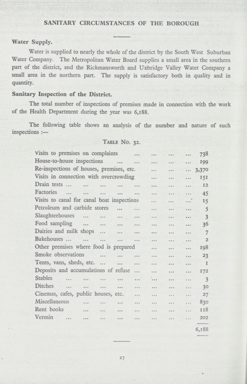 SANITARY CIRCUMSTANCES OF THE BOROUGH Water Supply. Water is supplied to nearly the whole of the district by the South West Suburban Water Company. The Metropolitan Water Board supplies a small area in the southern part of the district, and the Rickmansworth and Uxbridge Valley Water Company a small area in the northern part. The supply is satisfactory both in quality and in quantity. Sanitary Inspection of the District. The total number of inspections of premises made in connection with the work of the Health Department during the year was 6,188. The following table shows an analysis of the number and nature of such inspections:— Table No. 32. Visits to premises on complaints 738 House-to-house inspections 199 Re-inspections of houses, premises, etc. 3,370 Visits in connection with overcrowding 151 Drain tests 12 Factories 45 Visits to canal for canal boat inspections 15 Petroleum and carbide stores 5 Slaughterhouses 3 Food sampling 36 Dairies and milk shops 7 Bakehouses 2 Other premises where food is prepared 198 Smoke observations 23 Tents, vans, sheds, etc. 1 Deposits and accumulations of refuse 172 Stables 3 Ditches 30 Cinemas, cafes, public houses, etc. 27 Miscellaneous 830 Rent books 118 Vermin 202 6,188 27