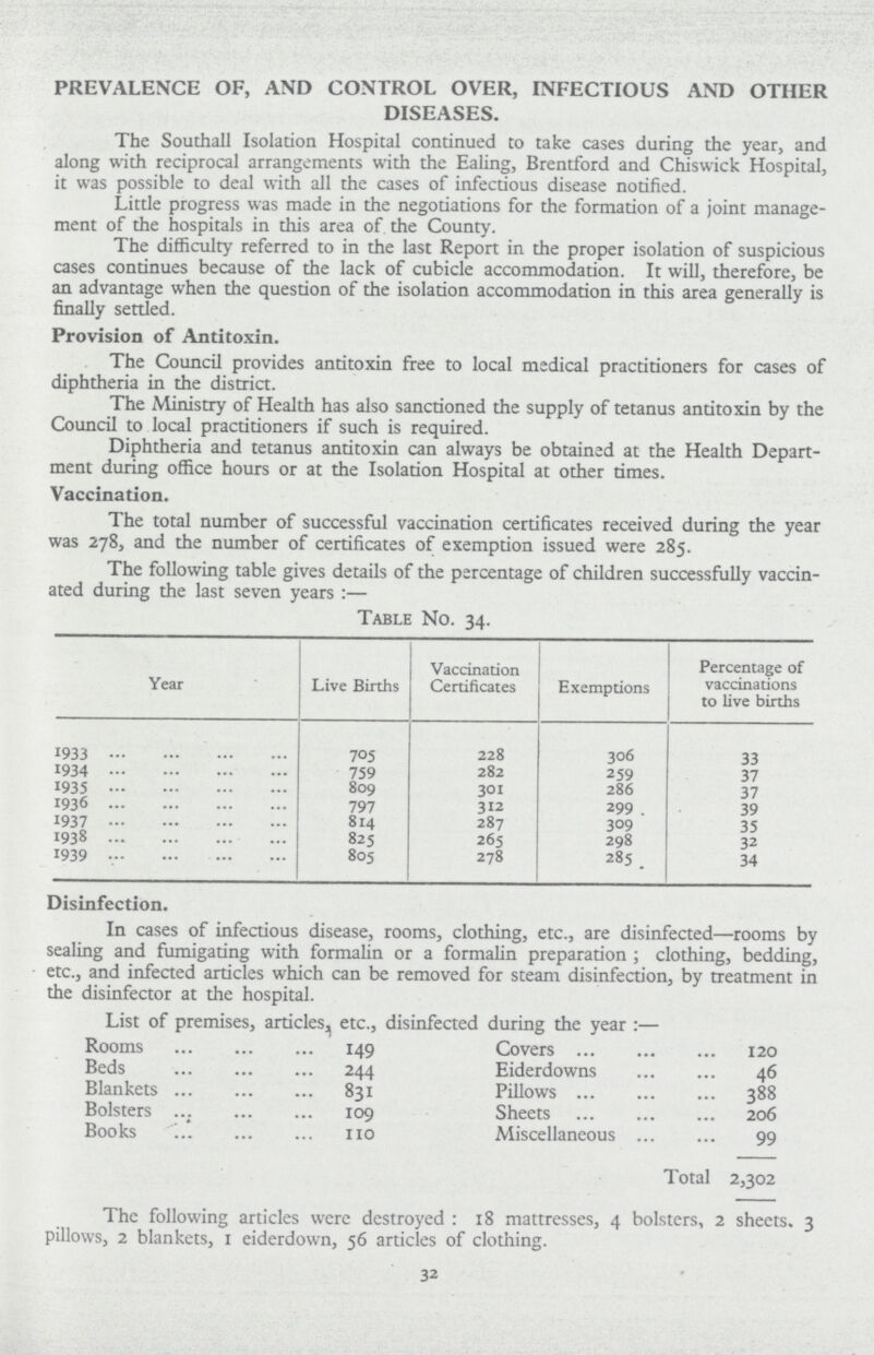 PREVALENCE OF, AND CONTROL OVER, INFECTIOUS AND OTHER DISEASES. The Southall Isolation Hospital continued to take cases during the year, and along with reciprocal arrangements with the Ealing, Brentford and Chiswick Hospital, it was possible to deal with all the cases of infectious disease notified. Little progress was made in the negotiations for the formation of a joint manage ment of the hospitals in this area of the County. The difficulty referred to in the last Report in the proper isolation of suspicious cases continues because of the lack of cubicle accommodation. It will, therefore, be an advantage when the question of the isolation accommodation in this area generally is finally settled. Provision of Antitoxin. The Council provides antitoxin free to local medical practitioners for cases of diphtheria in the district. The Ministry of Health has also sanctioned the supply of tetanus antitoxin by the Council to local practitioners if such is required. Diphtheria and tetanus antitoxin can always be obtained at the Health Depart ment during office hours or at the Isolation Hospital at other times. Vaccination. The total number of successful vaccination certificates received during the year was 278, and the number of certificates of exemption issued were 285. The following table gives details of the percentage of children successfully vaccin ated during the last seven years:— Table No. 34. Year Live Births Vaccination Certificates Exemptions Percentage of vaccinations to live births 1933 705 228 306 33 1934 759 282 259 37 1935 809 301 286 37 1936 797 312 299 39 1937 814 287 309 35 1938 825 265 298 32 1939 805 278 285 34 Disinfection. In cases of infectious disease, rooms, clothing, etc., are disinfected—rooms by sealing and fumigating with formalin or a formalin preparation; clothing, bedding, etc., and infected articles which can be removed for steam disinfection, by treatment in the disinfector at the hospital. List of premises, articles., etc., disinfected during the year:— Rooms 149 Covers 120 Beds 244 Eiderdowns 46 Blankets 831 Pillows 388 Bolsters 109 Sheets 206 Books 110 Miscellaneous 99 Total 2,302 The following articles were destroyed:18 mattresses, 4 bolsters, 2 sheets. 3 pillows, 2 blankets, 1 eiderdown, 56 articles of clothing. 32