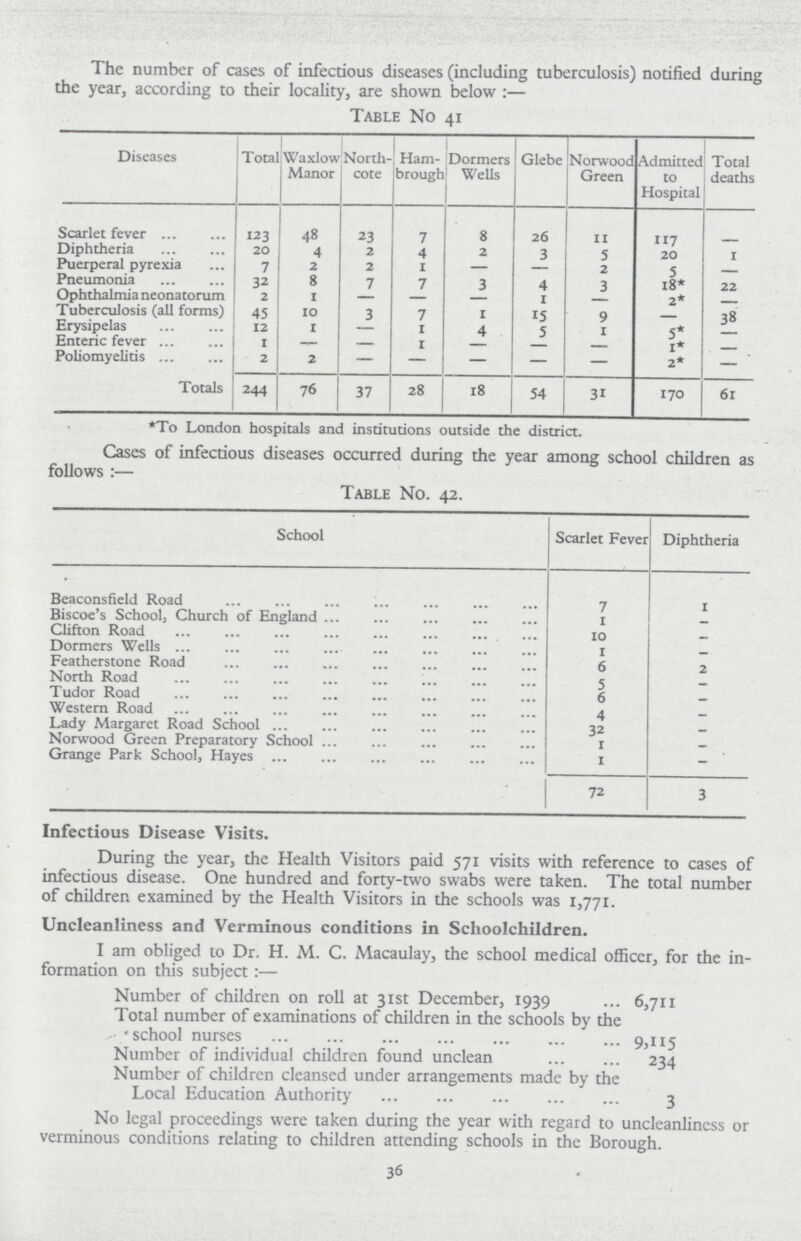 The number of cases of infectious diseases (including tuberculosis) notified during the year, according to their locality, are shown below:— Table No 41 Diseases Total Waxlow Manor North cote Ham brough Dormers Wells Glebe Norwood Green Admitted to Hospital Total deaths Scarlet fever 123 48 23 7 8 26 11 117 — Diphtheria 20 4 2 4 2 3 5 20 1 Puerperal pyrexia 7 2 2 1 — — 2 5 — Pneumonia 32 8 7 7 3 4 3 18* 22 Ophthalmia neonatorum 2 1 — — — i — 2* — Tuberculosis (all forms) 45 10 3 7 1 15 9 — 38 Erysipelas 12 1 — 1 4 5 1 5* — Enteric fever 1 — — 1 — — — 1* — Poliomyelitis 2 2 — — — — — 2* — Totals 244 76 37 28 18 54 31 170 61 *To London hospitals and institutions outside the district. Cases of infectious diseases occurred during the year among school children as follows:— Table No. 42. School Scarlet Fever Diphtheria Beaconsfield Road 7 1 Biscoe's School, Church of England 1 — Clifton Road 10 _ Dormers Wells 1 — Featherstone Road 6 2 North Road 5 — Tudor Road 6 — Western Road 4 — Lady Margaret Road School 32 — Norwood Green Preparatory School 1 — Grange Park School, Hayes 1 — 72 3 Infectious Disease Visits. During the year, the Health Visitors paid 571 visits with reference to cases of infectious disease. One hundred and forty-two swabs were taken. The total number of children examined by the Health Visitors in the schools was 1,771. Uncleanliness and Verminous conditions in Schoolchildren. I am obliged to Dr. H. M. C. Macaulay, the school medical officer, for the in formation on this subject:— Number of children on roll at 31st December, 1939 6,711 Total number of examinations of children in the schools by the •school nurses 9,115 Number of individual children found unclean 234 Number of children cleansed under arrangements made by the Local Education Authority 3 No legal proceedings were taken during the year with regard to uncleanliness or verminous conditions relating to children attending schools in the Borough. 36