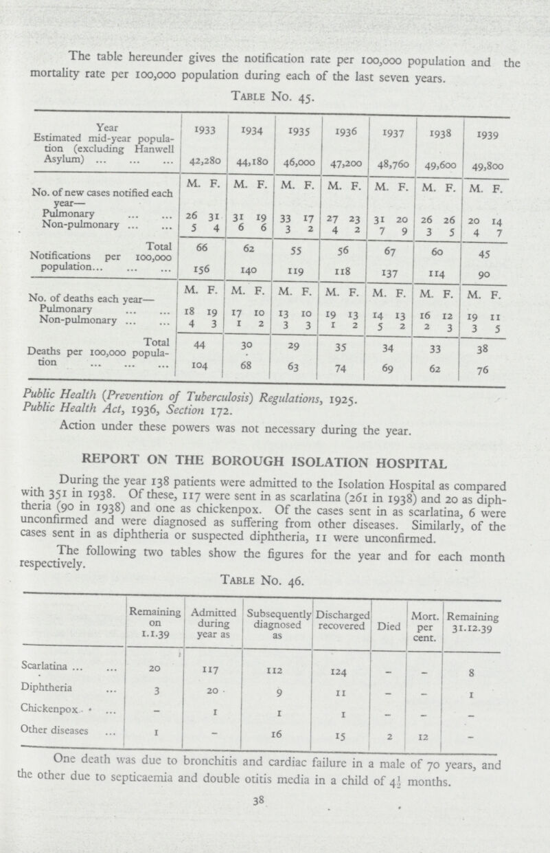 The table hereunder gives the notification rate per 100,000 population and the mortality rate per 100,000 population during each of the last seven years. Table No. 45. Year Estimated mid-year popula tion (excluding Hanwell Asylum) 1933 1934 1935 1936 1937 1938 1939 42,280 44,180 46,000 47,200 48,760 49,600 49,800 M. F. M. F. M. F. M. F. M. F. M. F. M. F. No. of new cases notified each year— Pulmonary 26 31 31 19 33 17 27 23 31 20 26 26 20 14 Non-pulmonary 5 4 6 6 3 2 4 2 7 9 3 5 4 7 Total 66 62 55 56 67 60 45 Notifications per 100,000 population 156 140 119 118 137 114 90 M. F. M. F. M. F. M. F. M. F. M. F. M. F. No. of deaths each year— Pulmonary 18 19 17 10 13 10 19 13 14 13 16 12 19 11 Non-pulmonary 4 3 1 2 3 3 1 2 5 2 2 3 3 5 Total 44 30 29 35 34 33 38 Deaths per 100,000 popula tion 104 68 63 74 69 62 76 Public Health (Prevention of Tuberculosis) Regulations, 1925. Public Health Act, 1936, Section 172. Action under these powers was not necessary during the year. REPORT ON THE BOROUGH ISOLATION HOSPITAL During the year 138 patients were admitted to the Isolation Hospital as compared with 351 in 1938. Of these, 117 were sent in as scarlatina (261 in 1938) and 20 as diph theria (90 in 1938) and one as chickenpox. Of the cases sent in as scarlatina, 6 were unconfirmed and were diagnosed as suffering from other diseases. Similarly, of the cases sent in as diphtheria or suspected diphtheria, 11 were unconfirmed. The following two tables show the figures for the year and for each month respectively. Table No. 46. Remaining on 1.1.39 Admitted during year as Subsequently diagnosed as Discharged recovered Died Mort. per cent. Remaining 31.12.39 Scarlatina 20 117 112 124 - - 8 Diphtheria 3 20 9 11 - - 1 Chickenpox - 1 1 1 - - - Other diseases 1 - 16 15 2 12 - One death was due to bronchitis and cardiac failure in a male of 70 years, and the other due to septicaemia and double otitis media in a child of 4½ months. 38