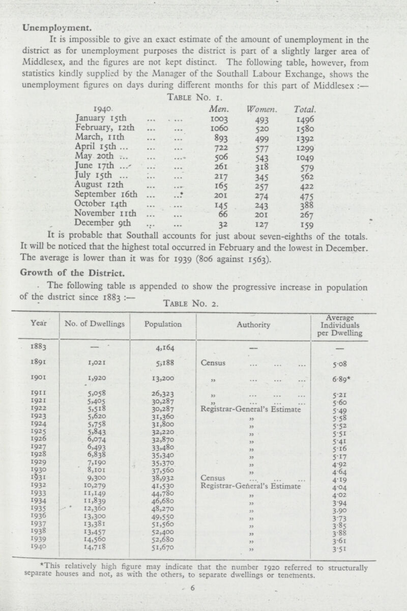 Unemployment. It is impossible to give an exact estimate of the amount of unemployment in the district as for unemployment purposes the district is part of a slightly larger area of Middlesex, and the figures are not kept distinct. The following table, however, from statistics kindly supplied by the Manager of the Southall Labour Exchange, shows the unemloyment figures on days during different months for this Dart of Middlesex:— Table No. 1. 1940 Men. Women. Total. January 15 th 1003 493 1496 February, 12 th 1060 520 1580 March, nth 893 499 1392 April 15th 722 577 1299 May 20th 506 543 1049 June 17th 261 318 579 July 15th 217 345 562 August 12th 165 257 422 September 16th 201 274 475 October 14th 145 243 388 November 11th 66 201 267 December 9th 32 127 159 it is probable that southall accounts tor just about seven-eighths or the totals. It will be noticed that the highest total occurred in February and the lowest in December. The average is lower than it was for 1939 (806 against 1563). Growth of the District. . The following table is appended to show the progressive increase in population Table No. 2. Year No. of Dwellings Population Authority Average Individuals per Dwelling 1883 — 4,164 — — 1891 1,021 5,188 Census 5.08 1901 1,920 13,200 „ 6.89* 1911 5,058 26,323 „ 5.21 1921 5,405 30,287 „ 5.60 1922 5,518 30,287 Registrar-General's Estimate 5.49 1923 5,620 31,360 „ 5.58 1924 5,758 31,800 „ 5.52 1925 5,843 32,220 „ 5.51 1926 6,074 32,870 „ 5.41 1927 6,493 33,480 „ 5.16 1928 6,838 35,340 „ 5.17 1929 7,190 35.370 „ 4.92 1930 8,101 37,560 „ 4.64 1931 9,300 38,932 Census 4.19 1932 10,279 41,530 Registrar-General's Estimate 4.04 1933 11,149 44,780 „ 4.02 1934 11,839 46,680 „ 3.94 1935 12,360 48,270 „ 3.90 1936 13,300 49,550 „ 3.73 1937 13,381 51,560 „ 3.85 1938 13,457 52,400 „ 3.88 1939 14,560 52,680 „ 3 .61 1940 14,718 51,670 „ 3.51 *This relatively high figure may indicate that the number 1920 referred to structurally separate houses and not, as with the others, to separate dwellings or tenetments. 6