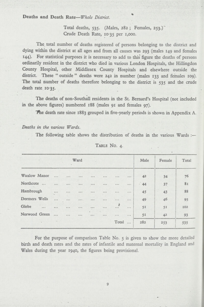 Deaths and Death Rate—Whole District. Total deaths, 535. (Males, 282; Females, 253.) Crude Death Rate, 10.35 per 1,000. The total number of deaths registered of persons belonging to the district and dying within the district at all ages and from all causes was 293 (males 149 and females 144). For statistical purposes it is necessary to add to this figure the deaths of persons ordinarily resident in the district who died in various London Hospitals, the Hillingdon County Hospital, other Middlesex County Hospitals and elsewhere outside the district. These outside deaths were 242 in number (males 133 and females 109). The total number of deaths therefore belonging to the district is 535 and the crude death rate 10.35. The deaths of non-Southall residents in the St. Bernard's Hospital (not included in the above figures) numbered 188 (males 91 and females 97). The death rate since 1883 grouped in five-yearly periods is shown in Appendix A. Deaths in the various Wards. The following table shows the distribution of deaths in the various Wards Table No. 4. Ward Male Female Total Waxlow Manor 42 34 76 Northcote 44 37 81 Hambrough 45 43 88 Dormers Wells 49 46 95 Glebe 51 51 102 Norwood Green 51 42 93 Total 282 253 535 For the purpose of comparison Table No. 5 is given to show the more detailed birth and death rates and the rates of infantile and maternal mortality in England and Wales during the year 1940, the figures being provisional. 9