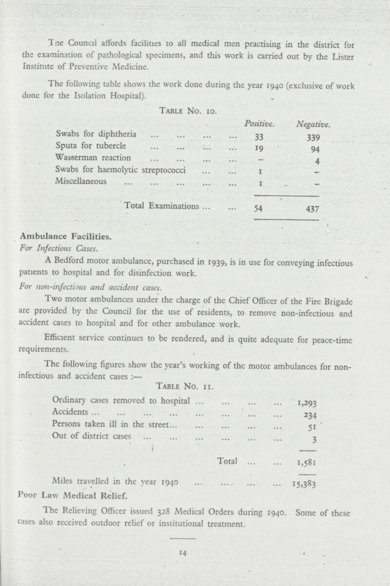 The Council affords facilities to all medical men practising in the district for the examination of pathological specimens, and this work is carried out by the Lister Institute of Preventive Medicine. The following table shows the work done during the year 1940 (exclusive of work done for the Isolation Hospital). Table No. 10. Positive. Negative. Swabs for diphtheria 33 339 Sputa for tubercle 19 94 Wasserman reaction - 4 Swabs for haemolytic streptococci 1 - Miscellaneous 1 - Total Examinations 54 437 Ambulance Facilities. For Infectious Cases. A Bedford motor ambulance, purchased in 1939, is in use for conveying infectious patients to hospital and for disinfection work. For non-infectious and accident cases. Two motor ambulances under the charge of the Chief Officer of the Fire Brigade are provided by the Council for the use of residents, to remove non-infectious and accident cases to hospital and for other ambulance work. Efficient service continues to be rendered, and is quite adequate for peace-time requirements. The following figures show the year's working of the motor ambulances for non infectious and accident cases:— Table No. 11. Ordinary cases removed to hospital 1,293 Accidents 234 Persons taken ill in the street 51 Out of district cases 3 i Total 1,581 Miles travelled in the year 1940 15,383 Poor Law Medical Relief. The Relieving Officer issued 328 Medical Orders during 1940. Some of these cases also received outdoor relief or institutional treatment. 14