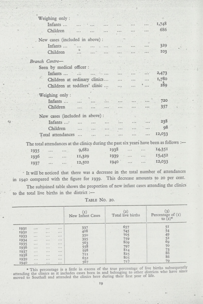 Weighing only: Infants 1,748 Children 686 New cases (included in above): Infants 329 Children 103 Branch Centre— Seen by medical officer: Infants 2,473 Children at ordinary clinics 1,780 Children at toddlers' clinic 289 Weighing only: Infants 720 Children 357 New cases (included in above): Infants 238 Children 98 Total attendances 12,033 The total attendances at the clinics during the past six years have been as follows:— 1935 9,682 1936 11,329 1937 12,502 1938 14,351 1939 15,452 1940 12,033 * It will be noticed that there was a decrease in the total number ot attendances in 1940 compared with the figure for 1939. This decrease amounts to 20 per cent. The subjoined table shows the proportion of new infant cases attending the clinics to the total live births in the district:— Table No. 20. (1) New Infant Cases (2) Total live births (3) Percentage of (1) to (2)* 1931 337 657 51 1932 408 745 54 1933 350 705 49 1934 395 759 52 1935 563 809 69 1936 558 797 70 1937 598 814 73 1938 711 825 86 1939 652 805 86 1940 567 717 79 * This percentage is a little in excess of the true percentage of live births subsequently attending the clinics as it includes cases born in and belonging to other districts who have since moved to Southall and attended the clinics here during their first year of life. 19