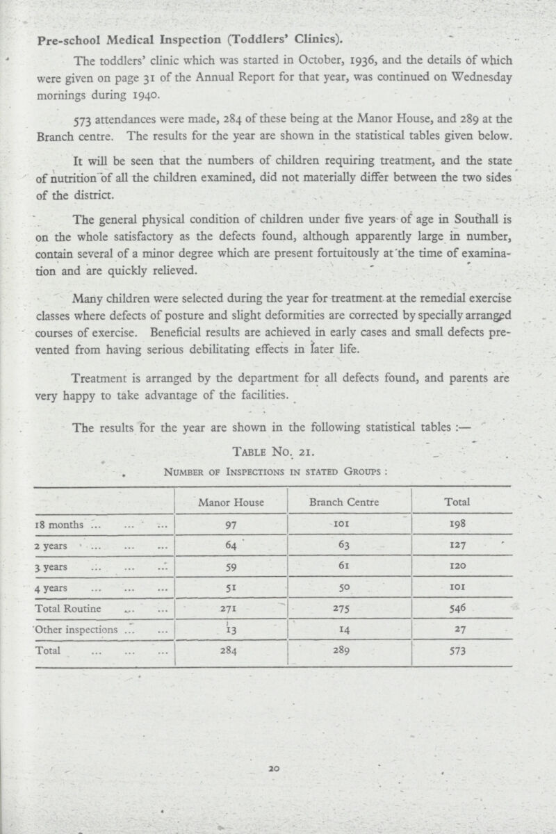 Pre-school Medical Inspection (Toddlers' Clinics). The toddlers' clinic which was started in October, 1936, and the details of which were given on page 31 of the Annual Report for that year, was continued on Wednesday mornings during 1940. 573 attendances were made, 284 of these being at the Manor House, and 289 at the Branch centre. The results for the year are shown in the statistical tables given below. It will be seen that the numbers of children requiring treatment, and the state of nutrition of all the children examined, did not materially differ between the two sides of the district. The general physical condition of children under five years of age in Southall is on the whole satisfactory as the defects found, although apparently large in number, contain several of a minor degree which are present fortuitously at the time of examina tion and are quickly relieved. Many children were selected during the year for treatment at the remedial exercise classes where defects of posture and slight deformities are corrected by specially arranged courses of exercise. Beneficial results are achieved in early cases and small defects pre vented from having serious debilitating effects in later life. Treatment is arranged by the department for all defects found, and parents are very happy to take advantage of the facilities. The results for the year are shown in the following statistical tables:— Table No. 21. Number of Inspections in stated Groups : Manor House Branch Centre Total 18 months 97 101 198 2 years 64 ' 63 127 3 years 59 61 120 4 years 51 50 101 Total Routine 271 275 546 Other inspections 13 14 27 Total 284 289 573 20