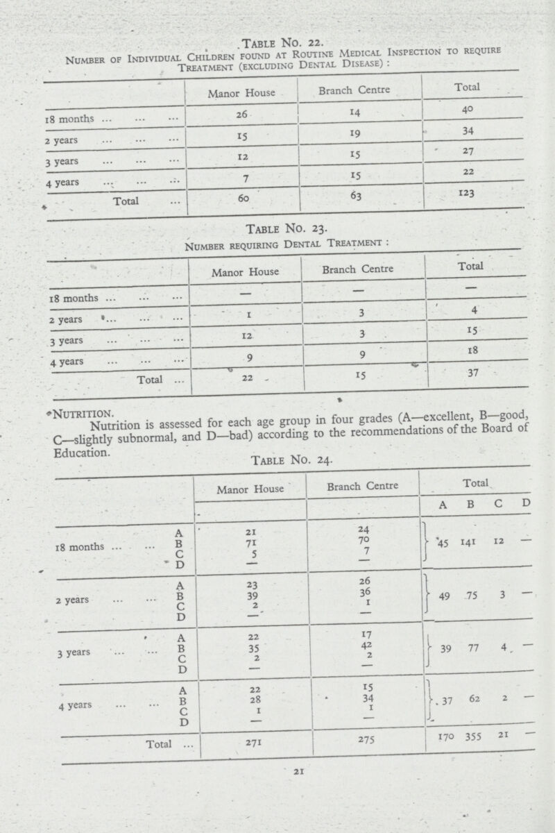 Table No. 22. Number of Individual Children found at Routine Medical Inspection to require Treatment (excluding Dental Disease): Manor House Branch Centre Total[/##] 18 months 26 14 40 2 years 15 19 34 3 years 12 15 27 4 years 7 15 22 Total 60 63 123 Table No. 23. Number requiring Dental Treatment : Manor House Branch Centre Total 18 months — — — 2 years 1 3 4 3 years 12 3 15 4 years 9 9 18 Total 22 15 37 Nutrition. Nutrition is assessed for each age group in four grades (A—excellent, B—good, C—slightly subnormal, and D—bad) according to the recommendations of the Board of Education. 1 ABLE NO. 24. Manor House Branch Centre Total - - A B C D 18 months A 21 24 45 141 12 — H 71 70 C 5 7 D — — 2 years A 23 26 49 75 3 — B 39 36 C 2 1 D — — 3 years A 22 17 39 77 4 — B 35 42 C 2 2 D _ — 4 years A 22 15 62 62 2 — B 28 34 C 1 1 D — — Total 271 275 170 355 21 — 21