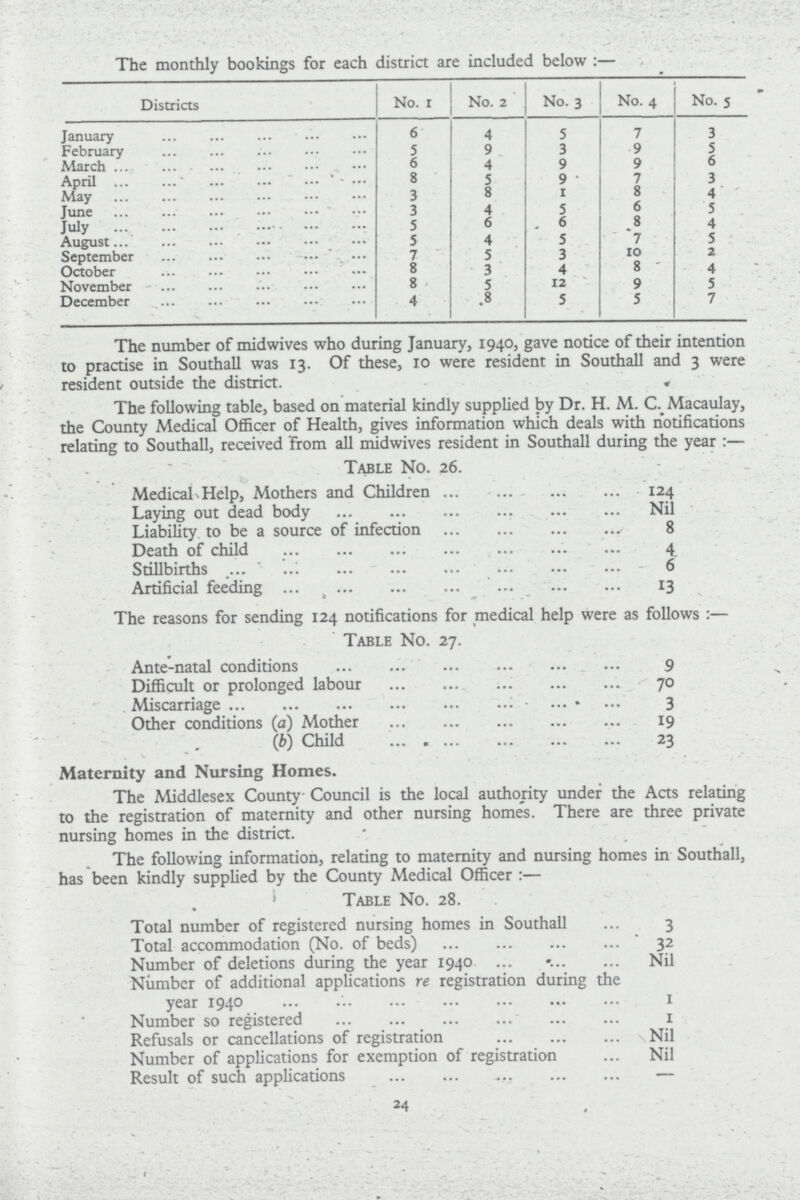 The monthly bookings for each district are included below:— Districts No. 1 No. 2 No. 3 No. 4 No. 5 January 6 4 5 7 3 February 5 9 3 9 5 March 6 4 9 9 6 April 8 5 9 7 3 May 3 8 1 8 4 June 3 4 5 6 5 July 5 6 6 8 4 August 5 4 5 7 5 September 7 5 3 10 2 October 8 3 4 8 4 November 8 5 12 9 5 December 4 8 5 5 7 The number of mid wives who during January, 1940, gave notice of their intention to practise in Southall was 13. Of these, 10 were resident in Southall and 3 were resident outside the district. . The following table, based on material kindly supplied by Dr. H. M. C. Macaulay, the County Medical Officer of Health, gives information which deals with notifications relating to Southall, received 'from all midwives resident in Southall during the year :— Table No. 26. Medical Help, Mothers and Children 124 Laying out dead body Nil Liability to be a source of infection 8 Death of child 4 Stillbirths 6 Artificial feeding 13 The reasons for sending 124 notifications for medical help were as follows:— Table No. 27. Ante-natal conditions 9 Difficult or prolonged labour 70 Miscarriage 3 Other conditions (a) Mother 19 (b) Child 23 Maternity and Nursing Homes. The Middlesex County Council is the local authority under the Acts relating to the registration of maternity and other nursing homes. There are three private nursing homes in the district. The following information, relating to maternity and nursing homes in Southall, has been kindly supplied by the County Medical Officer:— Table No. 28. Total number of registered nursing homes in Southall 3 Total accommodation (No. of beds) 32 Number of deletions during the year 1940 Nil Number of additional applications re registration during the year 1940 1 Number so registered 1 Refusals or cancellations of registration Nil Number of applications for exemption of registration Nil Result of such applications — 24