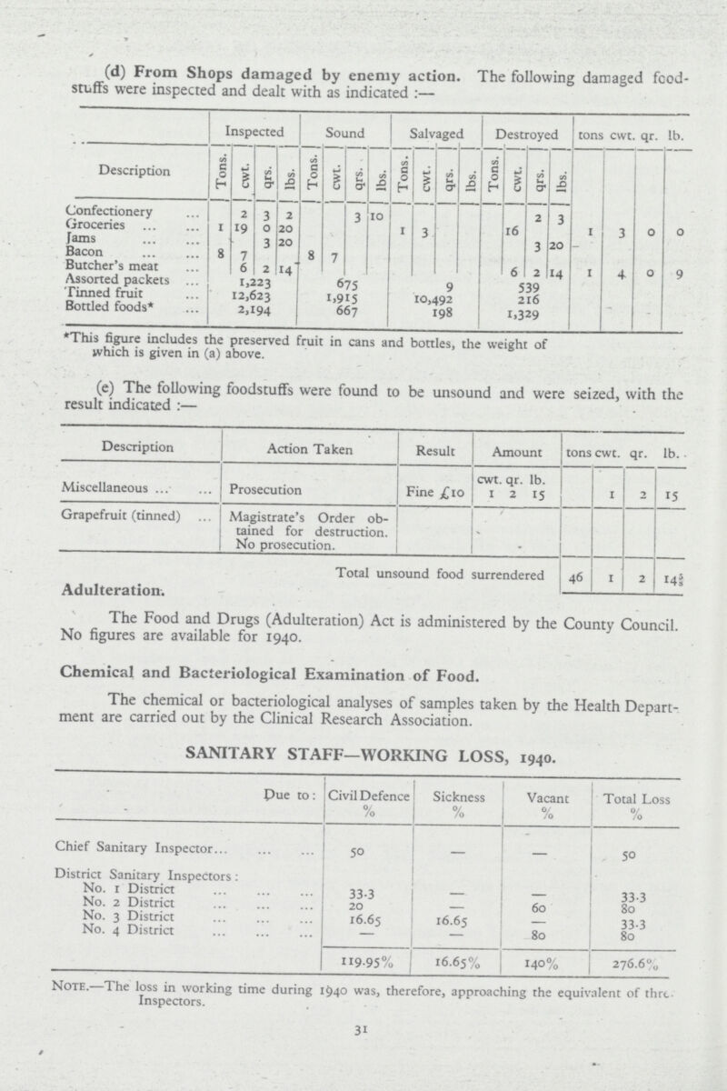 (d) From Shops damaged by enemy action. The following damaged food stuffs were inspected and dealt with as indicated:— Inspected Sound Salvaged Destroyed tons cwt. qr. lb. Description Tons. cwt. qrs. lbs. Tons. cwt. qrs. lbs. Tons. cwt. qrs. lbs. Tons. cwt. qrs. lbs. Confectionery 2 3 2 3 10 2 3 Groceries 1 19 0 20 1 3 16 1 3 0 0 Jams 3 20 1 20 Bacon 8 7 8 7 Butcher's meat 6 2 14 6 2 14 1 4 0 9 Assorted packets 1,223 675 9 539 Tinned fruit 12,623 1915 10,492 216 Bottled foods* 2,194 667 198 1,329 *This figure includes the preserved fruit in cans and bottles, the weight of which is given in (a) above. (e) The following foodstuffs were found to be unsound and were seized, with the result indicated :— Description Action Taken Result Amount tons cwt. qr- lb. Miscellaneous Prosecution Fine £10 cwt. 1 qr 2 lb. 15 1 2 15 Grapefruit (tinned) Magistrate's Order ob tained for destruction. No prosecution. Total unsound food surrendered 46 I 2 145/8 Adulteration. The Food and Drugs (Adulteration) Act is administered by the County Council. No figures are available for 1940. Chemical and Bacteriological Examination of Food. The chemical or bacteriological analyses of samples taken by the Health Depart ment are carried out by the Clinical Research Association. SANITARY STAFF—WORKING LOSS, 1940. Due to: Civil Defence % Sickness % Vacant % Total Loss % Chief Sanitary Inspector 50 — — 50 District Sanitary Inspectors: No. 1 District 33.3 - — 33.3 No. 2 District 20 60 80 No. 3 District 16.65 16.65 33.3 No. 4 District 80 80 119.95% 16.65% 140% 276.6% Note.—The loss in working time during 1^40 was, therefore, approaching the equivalent of three Inspectors. 31