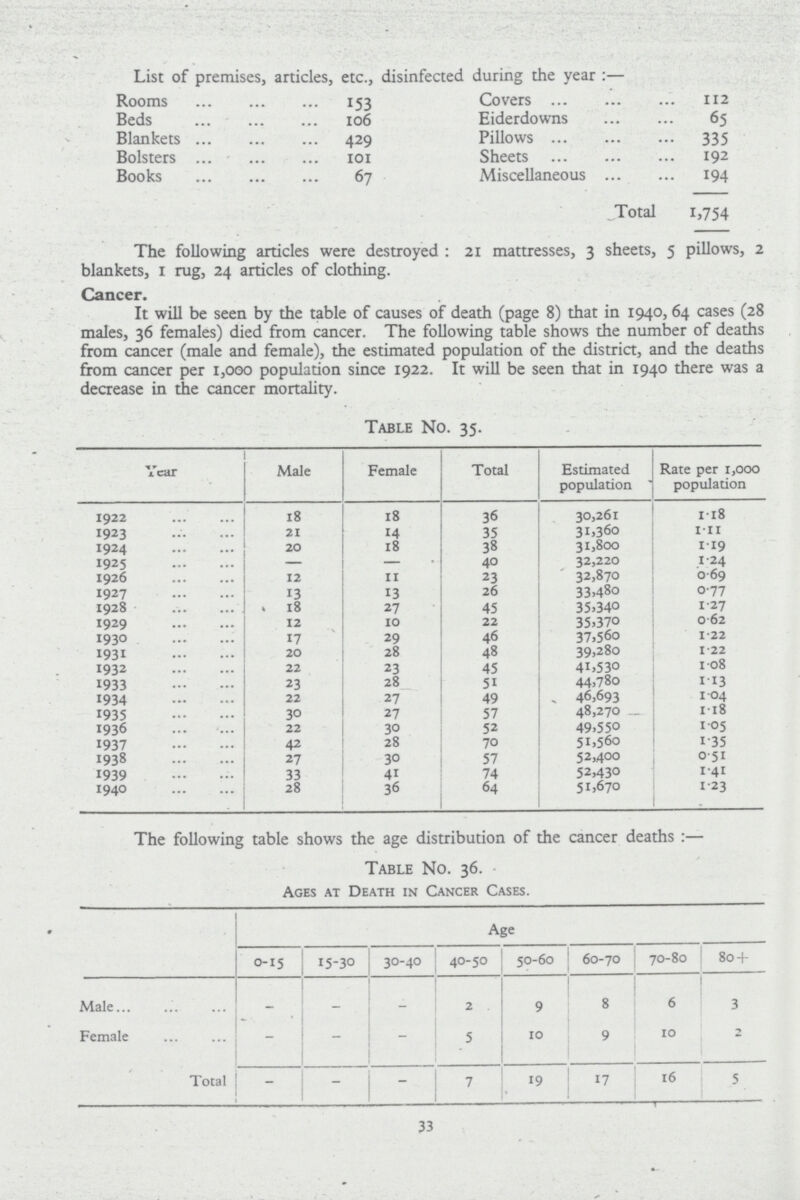 List of premises, articles, etc., disinfected during the year :— Rooms 153 Covers 112 Beds 106 Eiderdowns 65 Blankets 429 Pillows 335 Bolsters 101 Sheets 192 Books 67 Miscellaneous 194 Total 1,754 The following articles were destroyed: 21 mattresses, 3 sheets, 5 pillows, 2 blankets, 1 rug, 24 articles of clothing. Cancer. It will be seen by the table of causes of death (page 8) that in 1940,64 cases (28 males, 36 females) died from cancer. The following table shows the number of deaths from cancer (male and female), the estimated population of the district, and the deaths from cancer per 1,000 population since 1922. It will be seen that in 1940 there was a decrease in the cancer mortality. Table No. 35. Year Male Female Total Estimated population Rate per 1,000 population 1922 18 18 36 30,261 1.18 1923 21 14 35 31,360 1.11 1924 20 18 38 31,800 1.19 1925 — — 40 32,220 1.24 1926 12 11 23 32,870 0.69 1927 13 13 26 33,480 0.77 1928 18 27 45 35,340 1.27 1929 12 10 22 35,370 0.62 1930 17 29 46 37,560 1.22 1931 20 28 48 39,280 1.22 1932 22 23 45 41,530 1.08 1933 23 28_ 51 44,780 1.13 1934 22 27 49 46,693 1.04 1935 30 27 57 48,270 1.18 1936 22 30 52 49,550 1. 05 1937 42 28 70 51,560 1.35 1938 27 30 57 52,400 0.51 1939 33 41 74 52,430 1.41 1940 28 36 64 51,670 1.23 The following table shows the age distribution of the cancer deaths:— Table No. 36. Ages at Death in Cancer Cases. Age 0-15 15-30 30-40 40-50 50-60 60-70 70-80 80 + Male... - - - 2 9 8 6 3 Female - - - 5 10 9 10 2 Total - - - 7 19 17 16 5 33