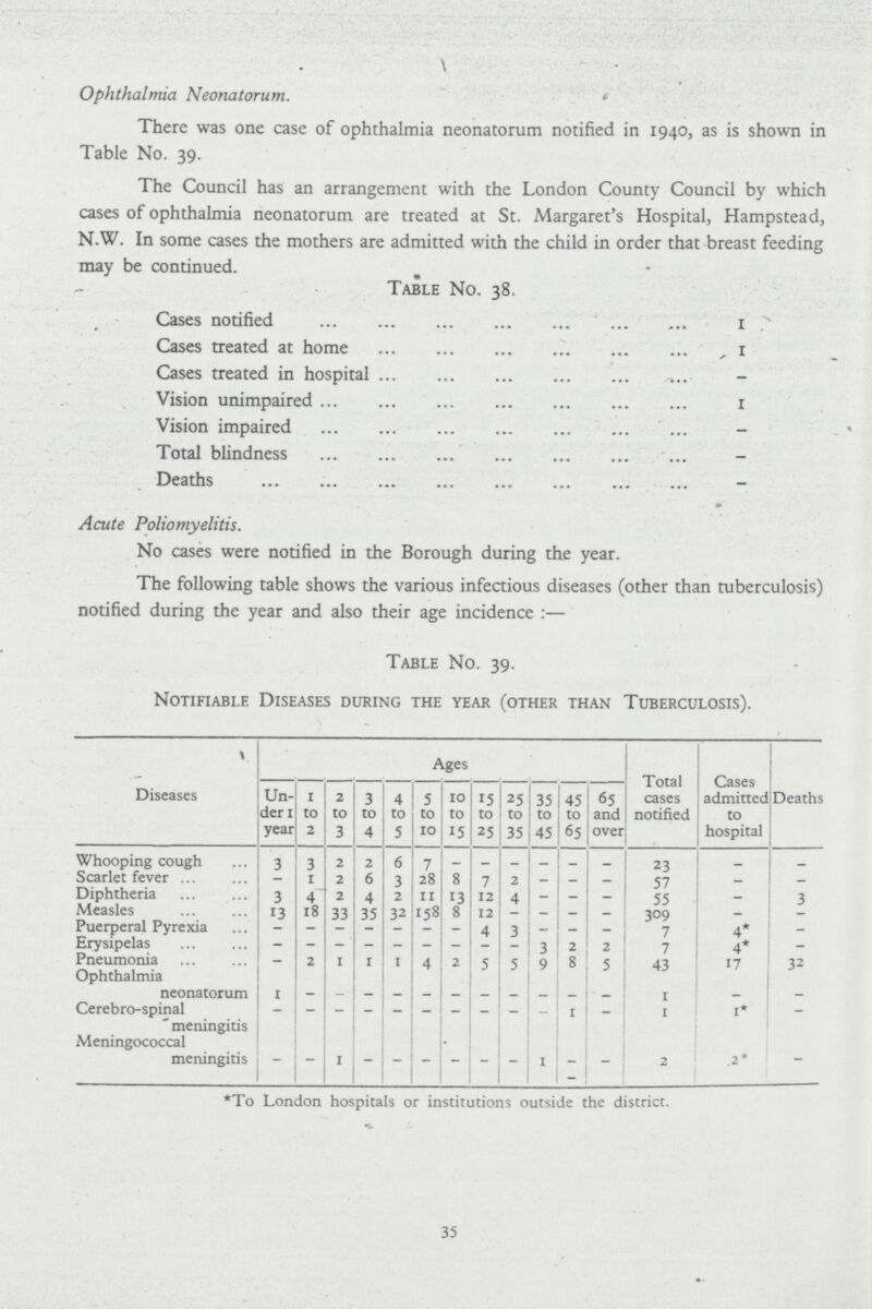 Ophthalmia Neonatorum. There was one case of ophthalmia neonatorum notified in 1940, as is shown in Table No. 39. The Council has an arrangement with the London County Council by which cases of ophthalmia neonatorum are treated at St. Margaret's Hospital, Hampstead, N.W. In some cases the mothers are admitted with the child in order that breast feeding may be continued. Table No. 38. Cases notified 1 Cases treated at home 1 Cases treated in hospital — Vision unimpaired 1 Vision impaired — Total blindness — Deaths — Acute Poliomyelitis. No cases were notified in the Borough during the year. The following table shows the various infectious diseases (other than tuberculosis) notified during the year and also their age incidence:— Table No. 39. Notifiable Diseases during the year (other than Tuberculosis). Diseases Ages Total cases notified Cases admitted to hospital Deaths Un der 1 year 1 to 2 2 to 3 3 to 4 4 to 5 5 to 10 10 to 15 15 to 25 25 to 35 35 to 45 45 to 65 65 and over Whooping cough 3 3 2 2 6 7 — — — — — 23 — _ Scarlet fever — 1 2 6 3 28 8 7 2 — — — 57 — — Diphtheria 3 4 2 4 2 11 13 12 4 — — — 55 — 3 Measles 13 18 33 35 32 158 8 12 — — — 309 — — Puerperal Pyrexia — — — — — — — 4 3 _ _ — 7 4* — Erysipelas — — — — — — — _ 3 2 2 7 4* —- Pneumonia - 2 1 1 1 4 2 5 5 9 8 5 43 17 32 Ophthalmia neonatorum 1 — — — — — — — — — — — 1 — — Cerebro-spinal 'meningitis — — — — — — — — — — 1 — 1 1* — Meningococcal meningitis — — 1 — — — — — — 1 — — 2 2* — — *To London hospitals or institutions outside the district. 35