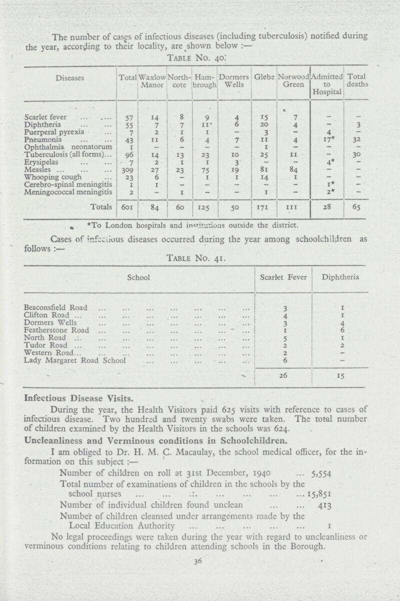 The number of cases of infectious diseases (including tuberculosis) notified during the year, according to their locality, are shown below:— Table No. 40: Diseases Total Waxlow Manor North cote Ham brough Dormers Wells Glebe Norwood Green Admitted to Hospital Total deaths Scarlet fever 57 14 8 9 4 15 7 — _ Diphtheria 55 7 7 11 6 20 4 — 3 Puerperal pyrexia 7 2 1 1 — 3 — 4 — Pneumonia 43 11 6 4 7 11 4 17* 32 Ophthalmia neonatorum 1 — — — — 1 — — Tuberculosis (all forms) 96 14 13 23 10 25 11 — 30 Erysipelas 7 2 1 1 3 — — 4* — Measles 309 27 23 75 19 81 84 — — Whooping cough 23 6 — 1 1 14 1 — — Cerebro-spinal meningitis 1 1 — — — — — 1* — Meningococcal meningitis 2 — I — — 1 — 2* — Totals 601 84 60 125 50 171 111 28 65 % *To London hospitals and institutions outside the district. Cases of infectious diseases occurred during the year among schoolchildren as follows :— Table No. 41. School Scarlet Fever Diphtheria Beaconsfield Road 3 1 Clifton Road 4 1 Dormers Wells 3 4 Featherstone Road 1 6 North Road 5 1 Tudor Road 2 2 Western Road 2 - Lady Margaret Road School 6 - 26 15 Infectious Disease Visits. During the year, the Health Visitors paid 625 visits with reference to cases of infectious disease. Two hundred and twenty swabs were taken. The total number of children examined by the Health Visitors in the schools was 624. Uncleanliness and Verminous conditions in Schoolchildren. I am obliged to Dr. H. M. C. Macaulay, the school medical officer, for the in formation on this subject:— Number of children on roll at 31st December, 1940 5,554 Total number of examinations of children in the schools by the school nurses 15,851 Number of individual children found unclean 413 Number of children cleansed under arrangements made by the Local Education Authority 1 No legal proceedings were taken during the year with regard to uncleanliness or verminous conditions relating to children attending schools in the Borough. 36