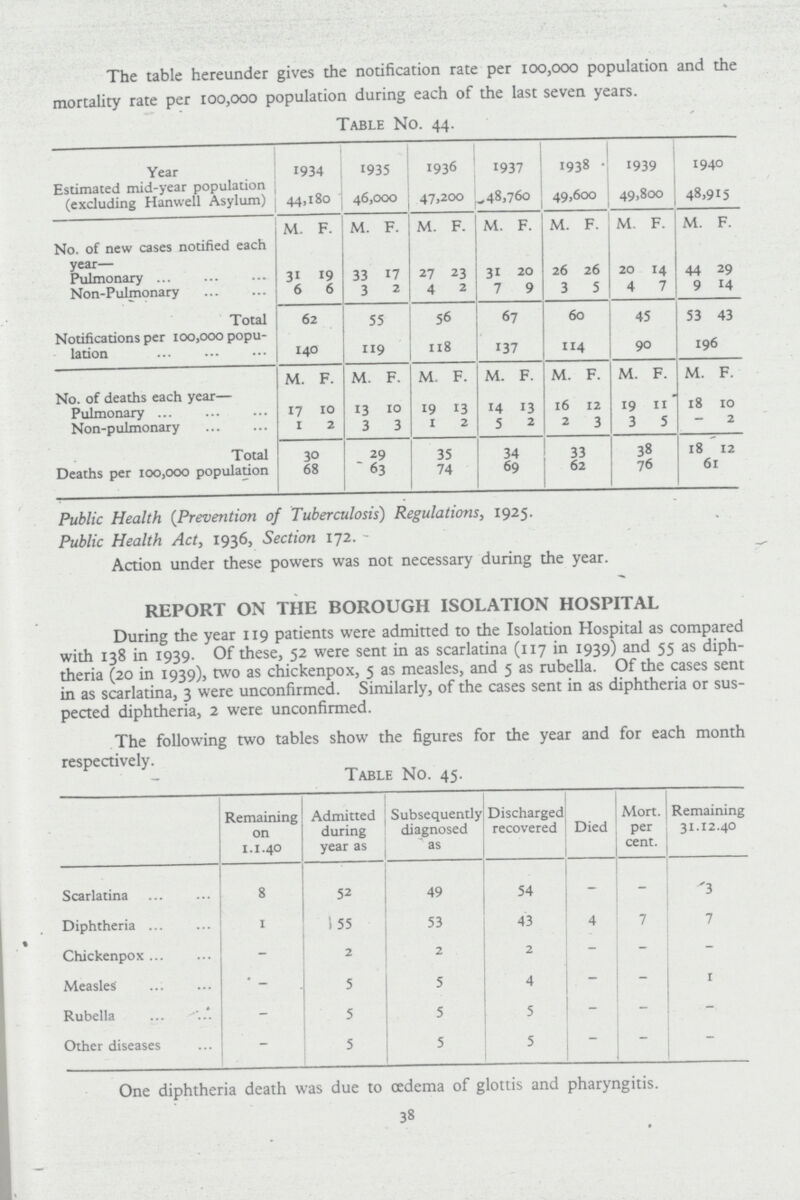 The table hereunder gives the notification rate per 100,000 population and the mortality rate per 100,000 population during each of the last seven years. Table No. 44. Year 1934 1935 1936 1937 1938 1939 1940 Estimated mid-year population (excluding Hanwell Asylum) 44,180 46,000 47,200 48,760 49,600 49,800 48,915 m. f. m. f. m. f. m. f. m. f. m. f. m. f. No. of new cases notified each year— Pulmonary 31 19 33 17 27 23 3i 20 26 26 20 14 44 29 Non-Pulmonary 6 6 3 2 4 2 7 9 3 5 4 7 9 14 Total 62 55 56 67 60 45 53 43 Notifications per 100,000 popu lation 140 119 118 137 114 90 196 M. f. M. f. M. f. M. F. M. f. M. f. M. f. No. of deaths each year— Pulmonary 17 10 13 10 19 13 14 13 16 12 19 11 18 10 Non-pulmonary 1 2 3 3 1 2 5 2 2 3 3 5 — 2 Total 30 29 35 34 33 38 18 12 Deaths per 100,000 population 68 63 74 69 62 76 61 Public Health (Prevention of Tuberculosis) Regulations, 1925. Public Health Act, 1936, Section 172. - Action under these powers was not necessary during the year. REPORT ON THE BOROUGH ISOLATION HOSPITAL During the year 119 patients were admitted to the Isolation Hospital as compared with 138 in 1939. Of these, 52 were sent in as scarlatina (117 in 1939) and 55 as diph theria (20 in 1939), two as chickenpox, 5 as measles, and 5 as rubella. Of the cases sent in as scarlatina, 3 were unconfirmed. Similarly, of the cases sent in as diphtheria or sus pected diphtheria, 2 were unconfirmed. The following two tables show the figures for the year and for each month respectively. Table No. 45. Remaining on 1.1.40 Admitted during year as Subsequently diagnosed as Discharged recovered Died Mort. per cent. Remaining 31.12.40 Scarlatina 8 52 49 54 - - '3 Diphtheria 1 155 53 43 4 7 7 Chickenpox - 2 2 2 - - - Measles - 5 5 4 - - 1 Rubella - 5 5 5 - - - Other diseases - 5 5 5 - - - One diphtheria death was due to oedema of glottis and pharyngitis. 38