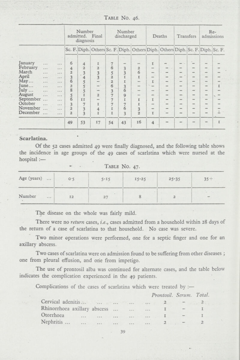 Table No. 46. Number admitted. Final diagnosis Number discharged Deaths Transfers Re- admissions Sc. F. Diph. Others Sc. F. Diph. Others Diph. Others Diph. Sc. F. Diph. Sc. F. January 6 4 1 7 — — 1 — — — — February 4 2 2 6 3 2 — — — — — — March 2 3 5 3 6 — — — — — — April 3 4 3 2 1 1 — — — — — — May 6 5 — 2 1 — 1 — — — — — June 2 5 — 6 3 — — — — — — 1 July 8 5 — 3 6 — — — — — — — August 5 1 2 7 9 — — — — — — — September 6 11 — 7 1 i 1 — — — — — October 3 7 1 7 7 i — — — — — — November 2 3 4 1 6 3 — — — — — — December 2 3 1 1 3 2 1 — — — — — 49 53 17 54 43 16 4 — — — — 1 Scarlatina. Of the 52 cases admitted 49 were finally diagnosed, and the following table shows the incidence in age groups of the 49 cases of scarlatina which were nursed at the hospital:— Table No. 47. Age (years) 0-5 5-15 15-25 25-35 35 + Number 12 27 8 2 - The disease on the whole was fairly mild. There were no return cases, i.e., cases admitted from a household within 28 days of the return of a case of scarlatina to that household. No case was severe. Two minor operations were performed, one for a septic finger and one for an axillary abscess. Two cases of scarlatina were on admission found to be suffering from other diseases; one from pleural effusion, and one from impetigo. The use of prontosil alba was continued for alternate cases, and the table below indicates the complication experienced in the 49 patients. Complications of the cases of scarlatina which were treated by:— Prontosil. Serum. Total. Cervical adenitis... 2 - 2 Rhinorrhoea axillary abscess 1 - 1 Otorrhœa 1 - 1 Nephritis 2 - 2 39