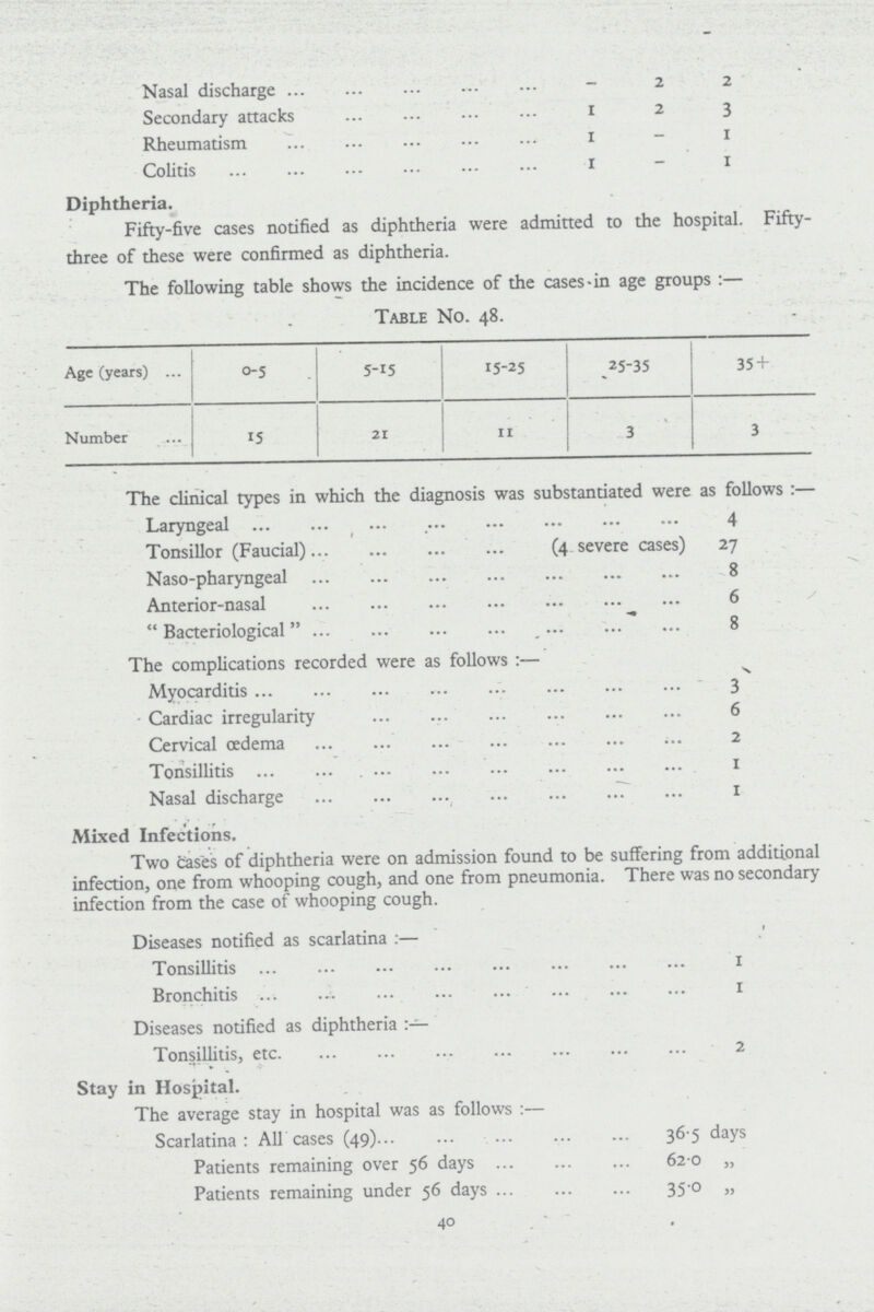 Nasal discharge - 2 2 Secondary attacks 1 2 3 Rheumatism 1 - 1 Colitis 1 - 1 Diphtheria. Fifty-five cases notified as diphtheria were admitted to the hospital. Fifty three of these were confirmed as diphtheria. The following table shows the incidence of the cases-in age groups:— Table No. 48. Age (years) 0-5 5-15 15-25 25-35 35 + Number 15 21 11 3 3 The clinical types in which the diagnosis was substantiated were as follows:— Laryngeal 4 Tonsillor (Faucial) (4 severe cases) 27 Naso-pharyngeal 8 Anterior-nasal 6  Bacteriological 8 The complications recorded were as follows:— Myocarditis 3 Cardiac irregularity 6 Cervical œdema 2 Tonsillitis 1 Nasal discharge 1 Mixed Infections. Two cases of diphtheria were on admission found to be suffering from additional infection, one from whooping cough, and one from pneumonia. There was no secondary infection from the case of whooping cough. Diseases notified as scarlatina:— Tonsillitis 1 Bronchitis 1 Diseases notified as diphtheria Tonsillitis, etc 2 Stay in Hospital. The average stay in hospital was as follows:— Scarlatina: Air cases (49) 365 days Patients remaining over 56 days 620 ,, Patients remaining under 56 days 35 35.0 ,, 40