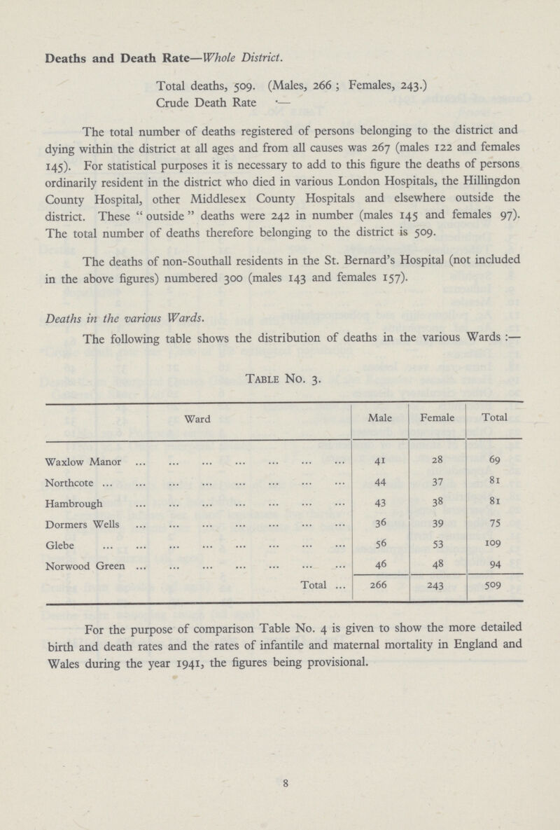 Deaths and Death Rate—Whole District. Total deaths, 509. (Males, 266 ; Females, 243.) Crude Death Rate — The total number of deaths registered of persons belonging to the district and dying within the district at all ages and from all causes was 267 (males 122 and females 145). For statistical purposes it is necessary to add to this figure the deaths of persons ordinarily resident in the district who died in various London Hospitals, the Hillingdon County Hospital, other Middlesex County Hospitals and elsewhere outside the district. These outside deaths were 242 in number (males 145 and females 97). The total number of deaths therefore belonging to the district is 509. The deaths of non-Southall residents in the St. Bernard's Hospital (not included in the above figures) numbered 300 (males 143 and females 157). Deaths in the various Wards. The following table shows the distribution of deaths in the various Wards:— Table No. 3. Ward Male Female Total Waxlow Manor 41 28 69 Northcote 44 37 81 Hambrough 43 38 81 Dormers Wells 36 39 75 Glebe 56 53 109 Norwood Green 46 48 94 Total 266 243 509 For the purpose of comparison Table No. 4 is given to show the more detailed birth and death rates and the rates of infantile and maternal mortality in England and Wales during the year 1941, the figures being provisional. 8