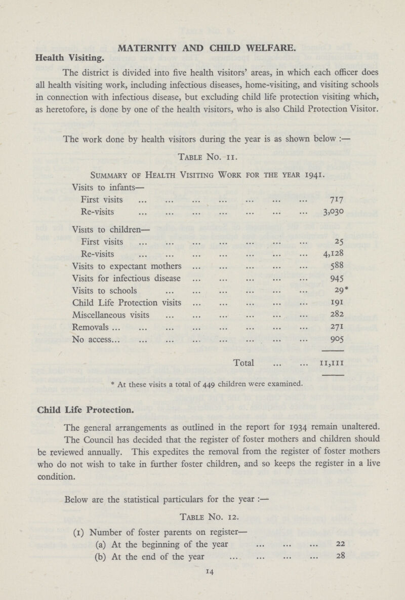 MATERNITY AND CHILD WELFARE. Health Visiting. The district is divided into five health visitors' areas, in which each officer does all health visiting work, including infectious diseases, home-visiting, and visiting schools in connection with infectious disease, but excluding child life protection visiting which, as heretofore, is done by one of the health visitors, who is also Child Protection Visitor. The work done by health visitors during the year is as shown below:— Table No. 11. Summary of Health Visiting Work for the year 1941. Visits to infants— First visits 717 Re-visits 3,030 Visits to children— First visits 25 Re-visits 4,128 Visits to expectant mothers 588 Visits for infectious disease 945 Visits to schools 29* Child Life Protection visits 191 Miscellaneous visits 282 Removals 271 No access 905 Total 11,111 *At these visits a total of 449 children were examined. Child Life Protection. The general arrangements as outlined in the report for 1934 remain unaltered. The Council has decided that the register of foster mothers and children should be reviewed annually. This expedites the removal from the register of foster mothers who do not wish to take in further foster children, and so keeps the register in a live condition. Below are the statistical particulars for the year:— Table No. 12. (1) Number of foster parents on register— (a) At the beginning of the year 22 (b) At the end of the year 28 14