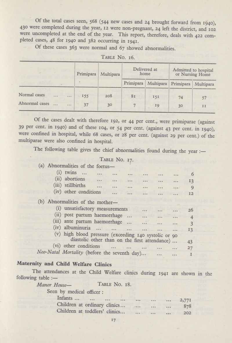 Of the total cases seen, 568 (544 new cases and 24 brought forward from 1940), 430 were completed during the year, 12 were non-pregnant, 24 left the district, and 102 were uncompleted at the end of the year. This report, therefore, deals with 422 com pleted cases, 48 for 1940 and 382 occurring in 1941. Of these cases 363 were normal and 67 showed abnormalities. Table No. 16. Primipara Multipara Delivered at home Admitted to hospital or Nursing Home Primipara Multipara Primipara Multipara Normal cases 155 208 81 151 74 57 Abnormal cases 37 3° 7 19 30 11 Of the cases dealt with therefore 192, or 44 per cent., were primiparae (against 39 per cent. in 1940) and of these 104, or 54 per cent. (against 43 per cent. in 1940), were confined in hospital, while 68 cases, or 28 per cent. (against 29 per cent.) of the multiparae were also confined in hospital. The following table gives the chief abnormalities found during the year Table No. 17. (a) Abnormalities of the foetus— (i) twins 6 (ii) abortions 13 (iii) stillbirths 9 (iv) other conditions (b) Abnormalities of the mother— 12 (i) unsatisfactory measurements 26 (ii) post partum haemorrhage 4 (iii) ante partum haemorrhage (iv) albuminuria 3 13 (v) high blood pressure (exceeding 140 systolic or 90 diastolic other than on the first attendance) 43 (vi) other conditions 27 Neo-Natal Mortality (before the seventh day) 1 Maternity and Child Welfare Clinics The attendances at the Child Welfare clinics during 1941 are shown in the following table:— Manor House— Table No. 18. Seen by medical officer: Infants 2,771 Children at ordinary clinics 878 Children at toddlers' clinics 202 17