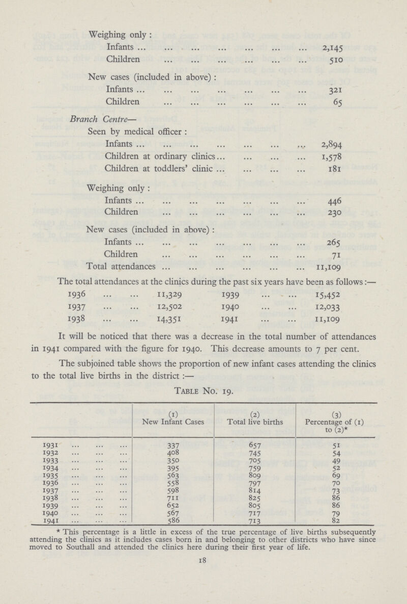 Weighing only: Infants 2,145 Children 510 New cases (included in above): Infants 321 Children 65 Branch Centre— Seen by medical officer: Infants 2,894 Children at ordinary clinics 1,578 Children at toddlers' clinic 181 Weighing only: Infants 446 Children 230 New cases (included in above): Infants 265 Children 71 Total attendances 11,109 The total attendances at the clinics during the past six years have been as follows:— 1936 11,329 1939 15,452 1937 12,502 1940 12,033 1938 14,351 1941 11,109 It will be noticed that there was a decrease in the total number of attendances in 1941 compared with the figure for 1940. This decrease amounts to 7 per cent. The subjoined table shows the proportion of new infant cases attending the clinics to the total live births in the district:— Table No. 19. (1) New Infant Cases (2) Total live births (3) Percentage of (1) to (2)* 1931 337 657 51 1932 408 745 54 1933 350 705 49 1934 395 759 52 1935 563 809 69 1936 558 797 70 1937 598 814 73 1938 711 825 86 1939 652 805 86 1940 567 717 79 1941 586 713 82 * This percentage is a little in excess of the true percentage of live births subsequently attending the clinics as it includes cases born in and belonging to other districts who have since moved to Southall and attended the clinics here during their first year of life. 18